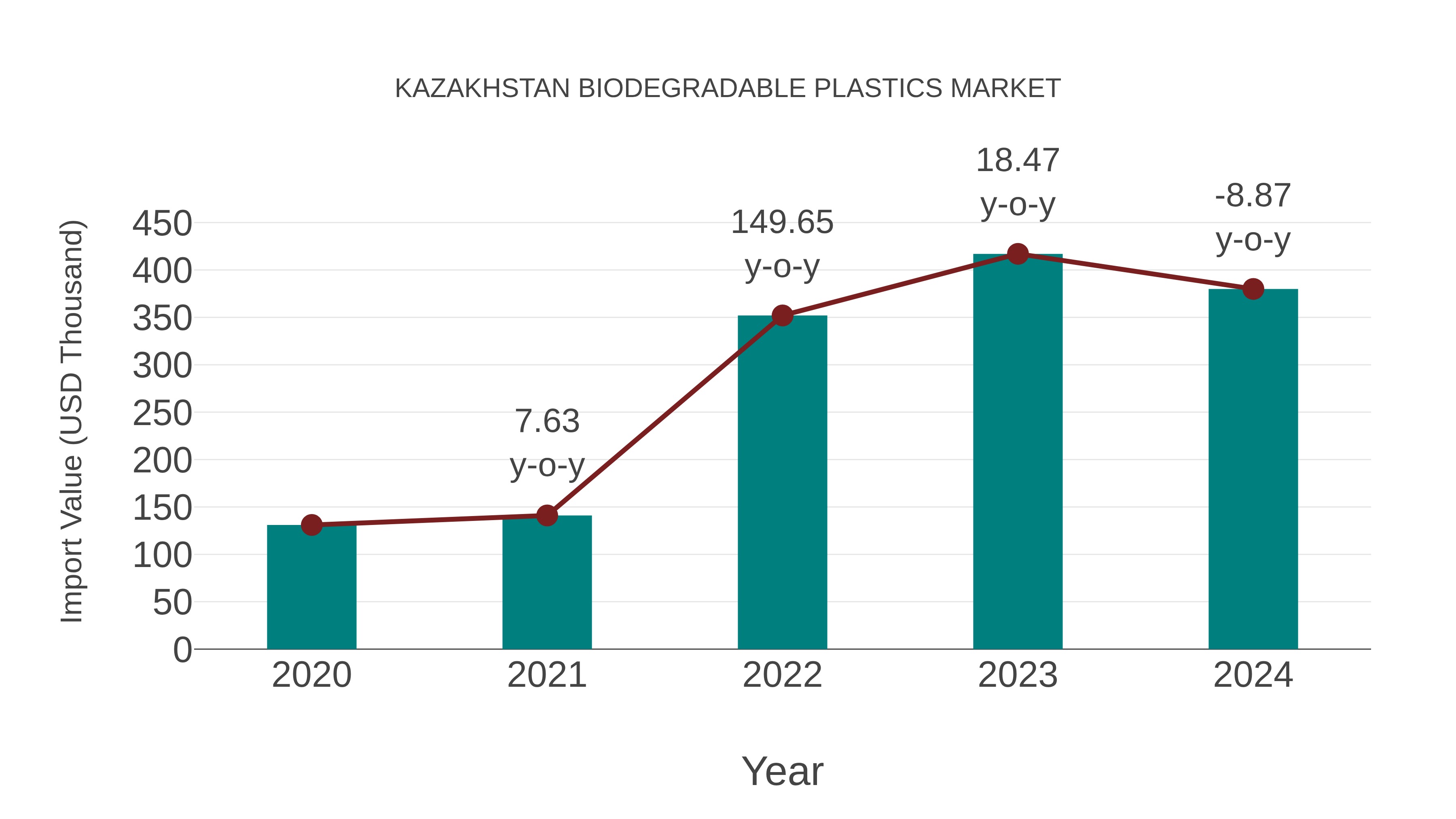  Kazakhstan Biodegradable Plastics Market: Import Trend Analysis