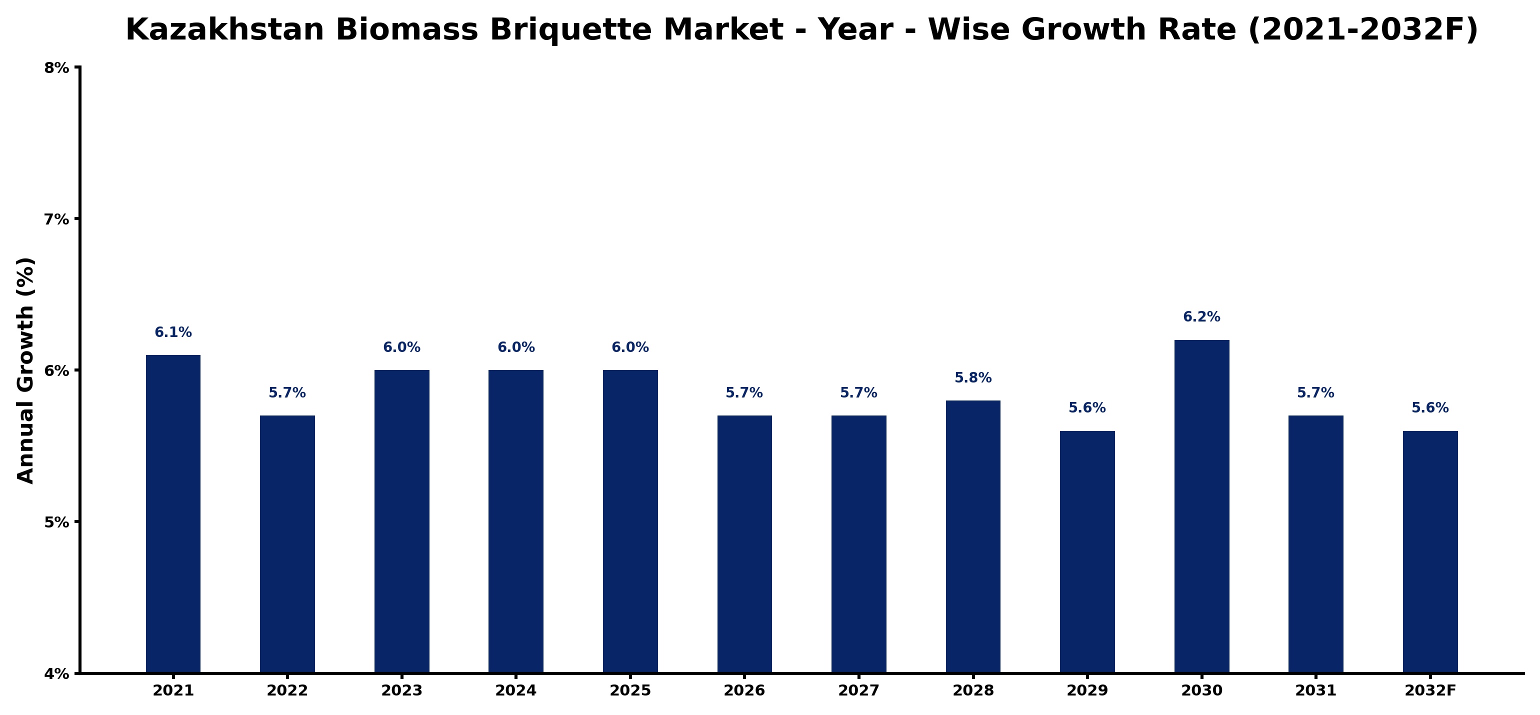 Kazakhstan Biomass Briquette Market Year-wise Growth Rate and Key Drivers