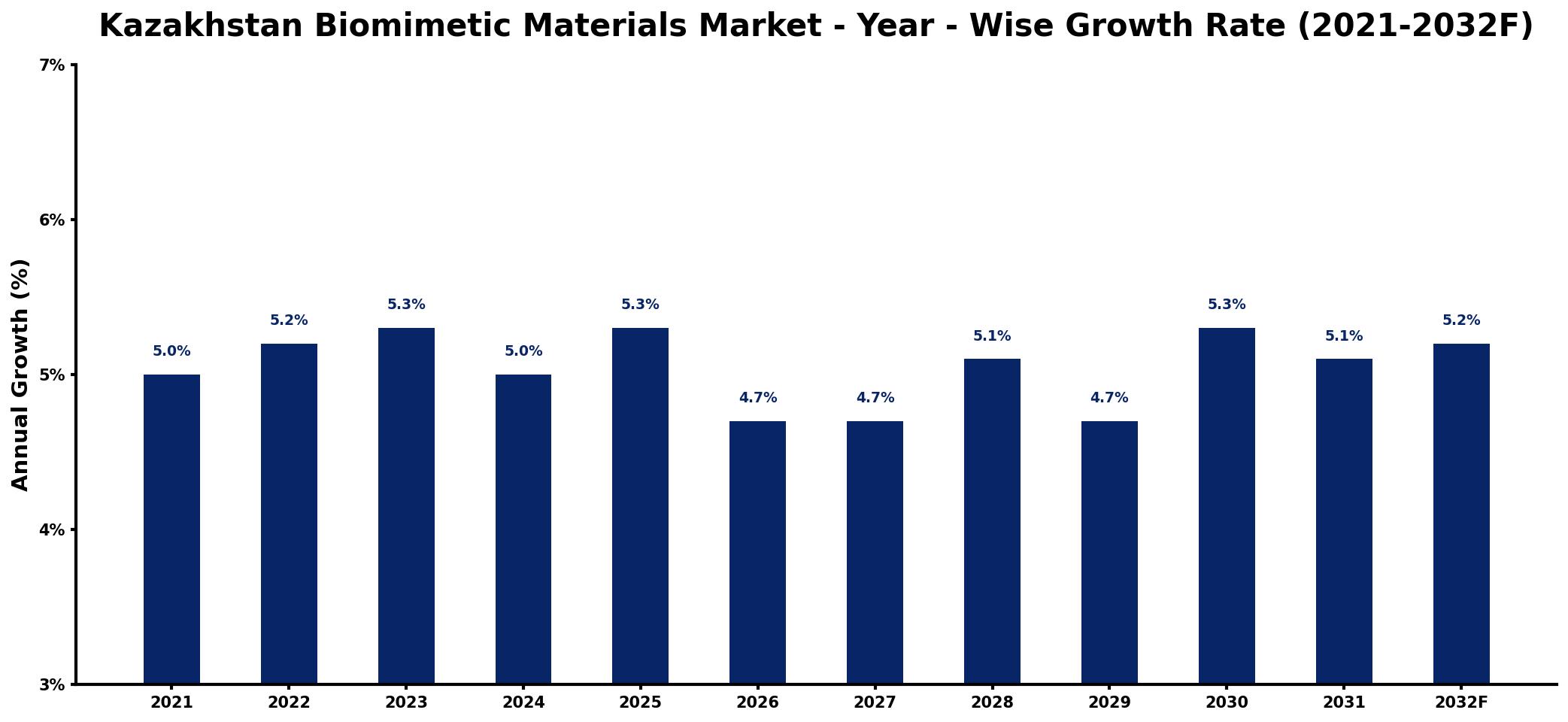 Kazakhstan Biomimetic Materials Market Year-wise Growth Rate and Key Drivers