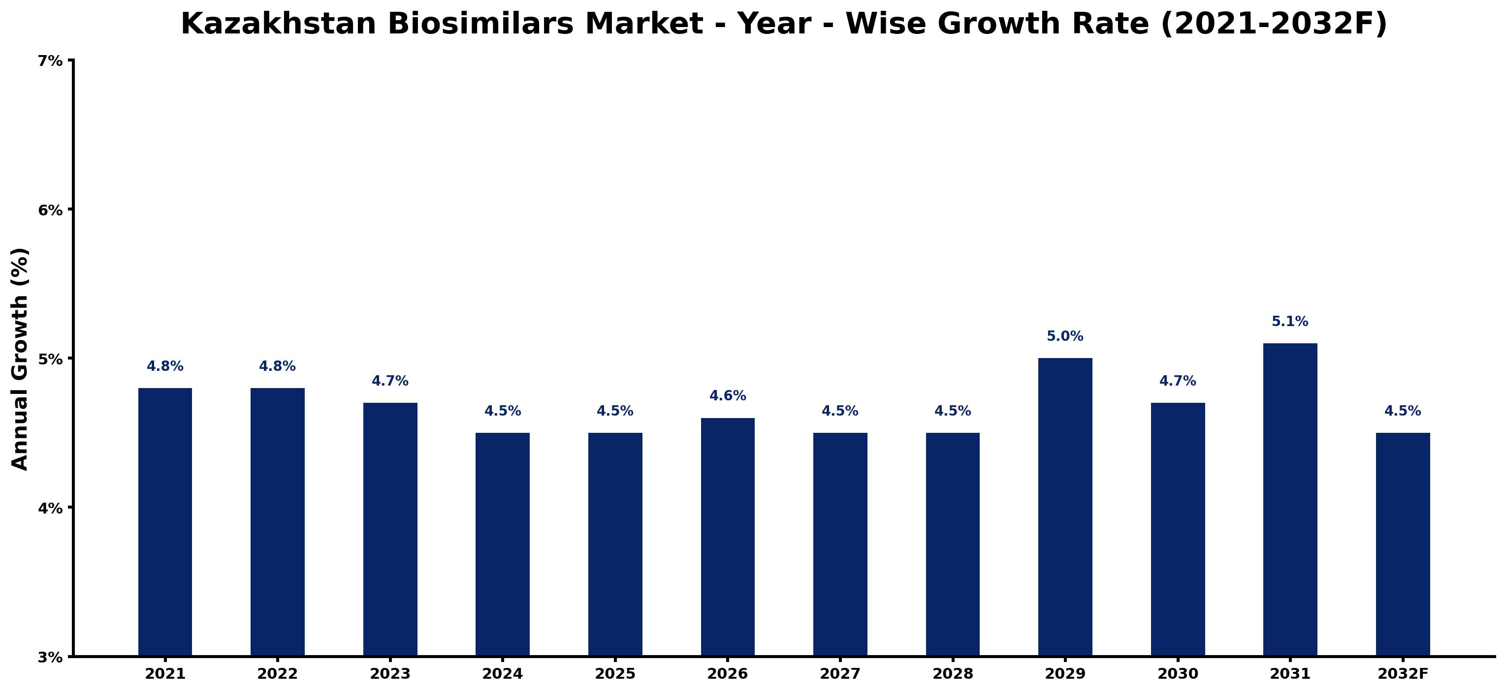 Kazakhstan Biosimilars Market Year-wise Growth Rate and Key Drivers