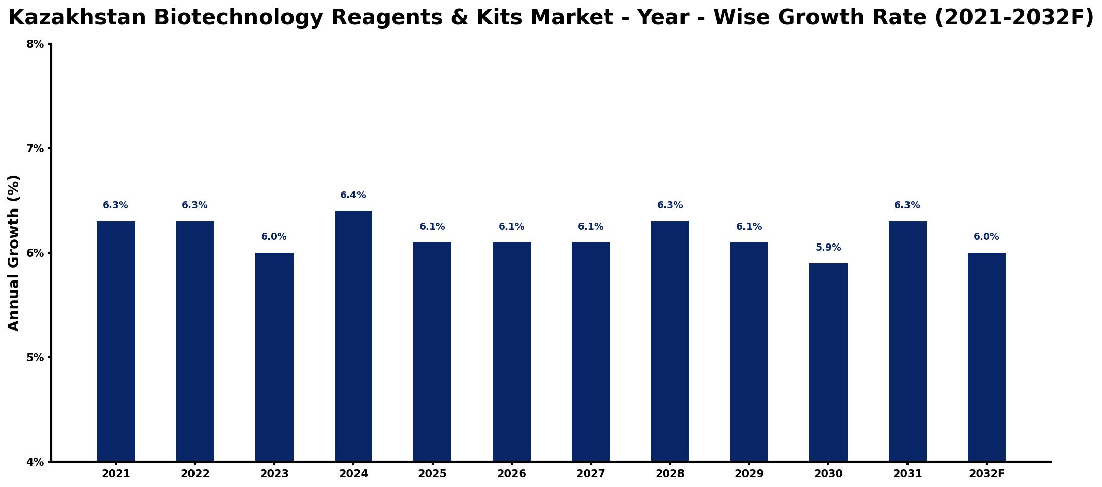 Kazakhstan Biotechnology Reagents & Kits Market Year-wise Growth Rate and Key Drivers