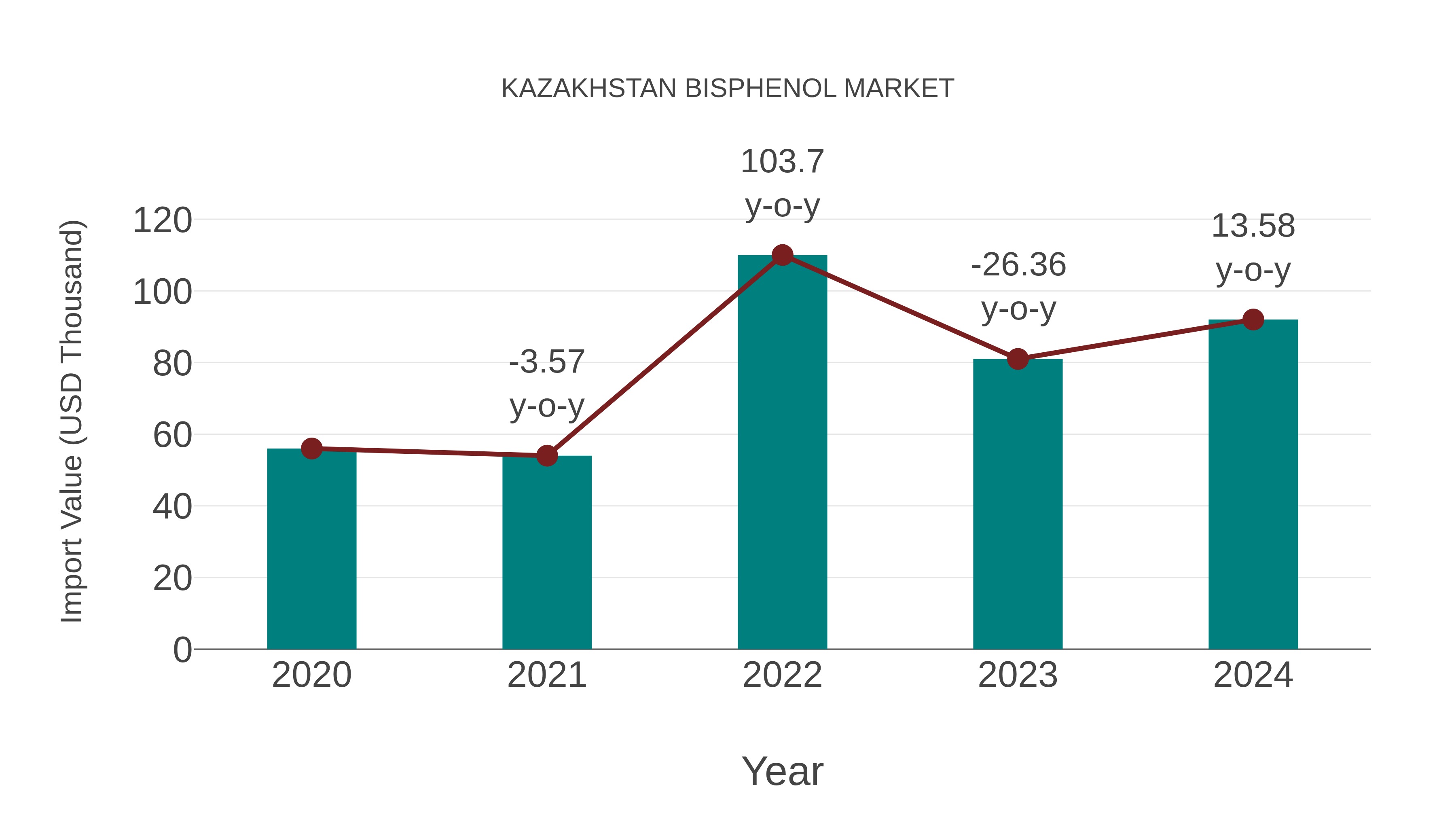 Kazakhstan Bisphenol Market: Import Trend Analysis