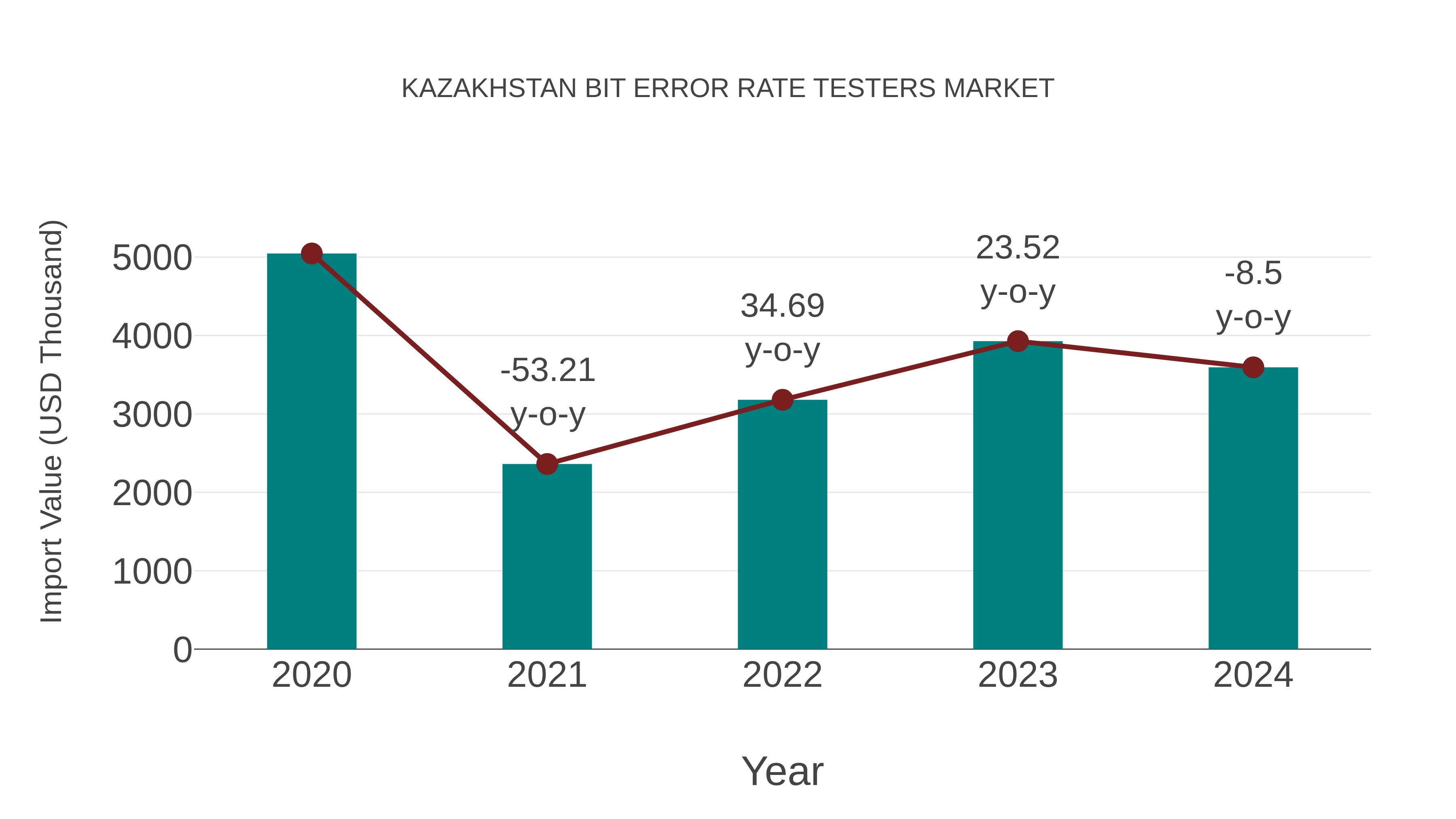 Kazakhstan Bit Error Rate Testers Market: Import Trend Analysis