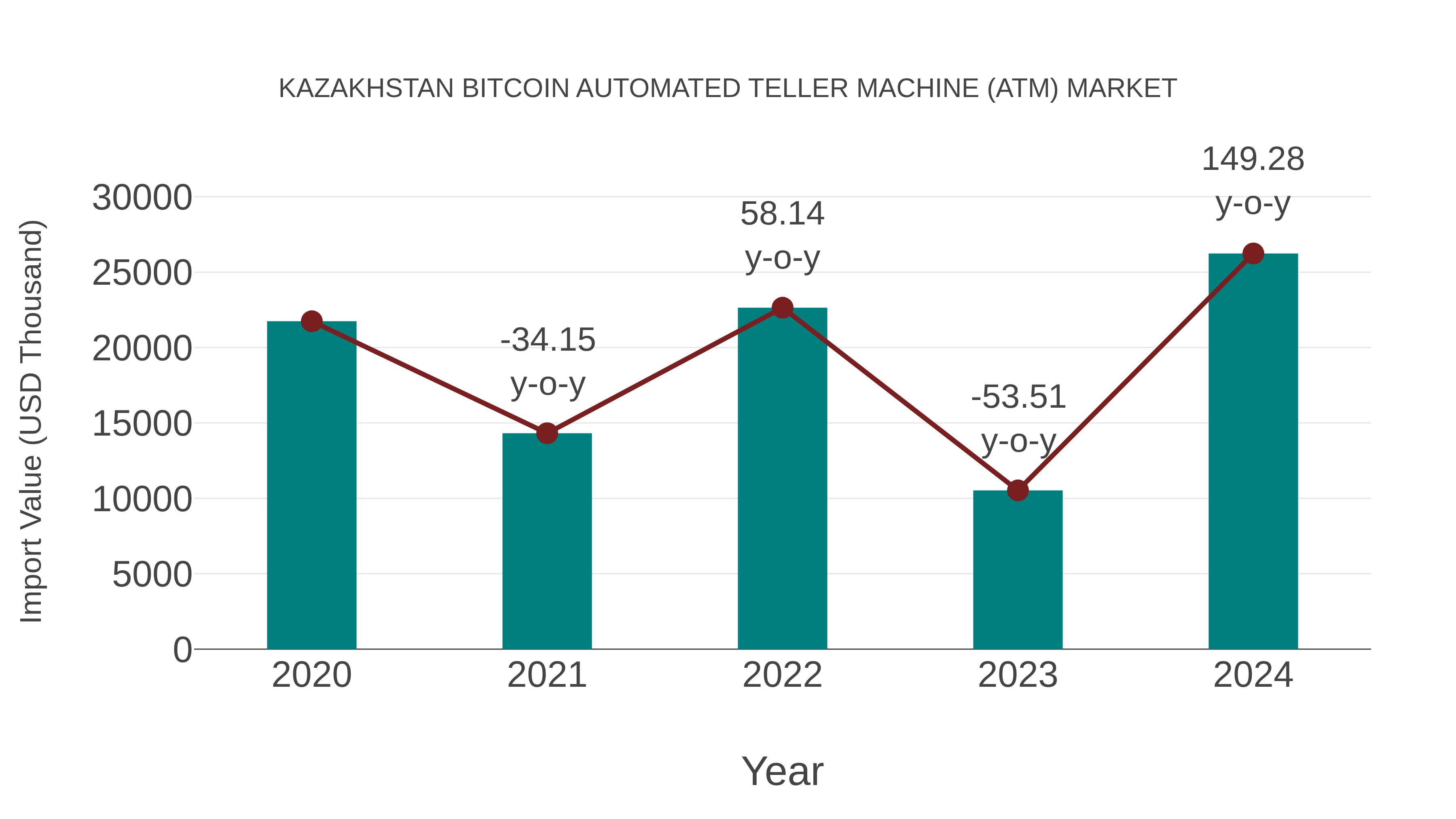  Kazakhstan Bitcoin Automated Teller Machine (Atm) Market: Import Trend Analysis