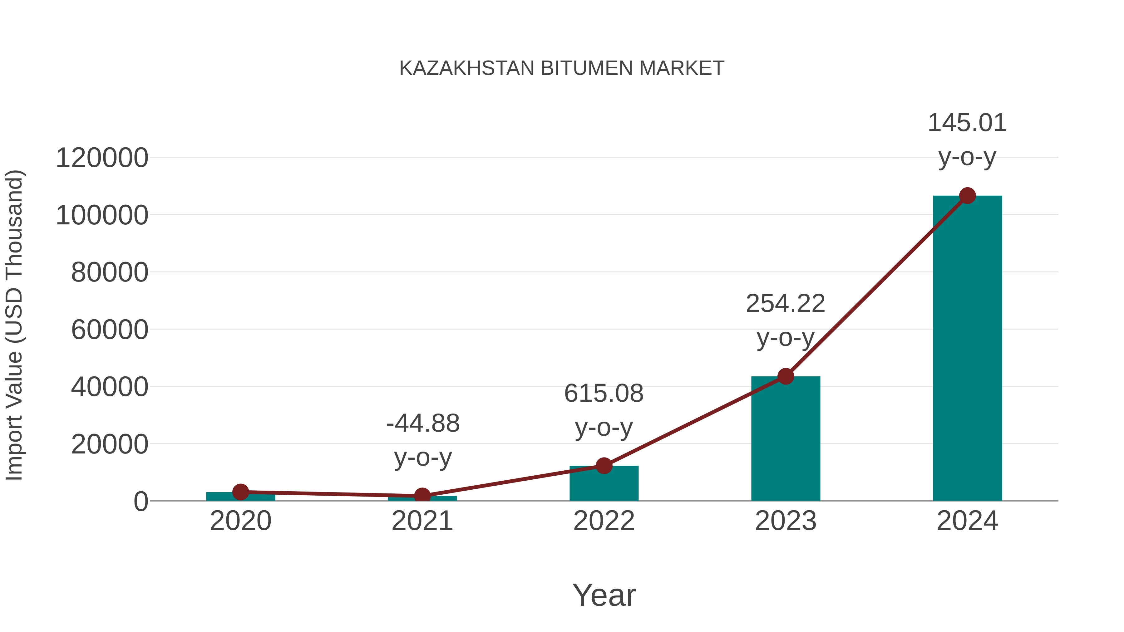  Kazakhstan Bitumen Market: Import Trend Analysis