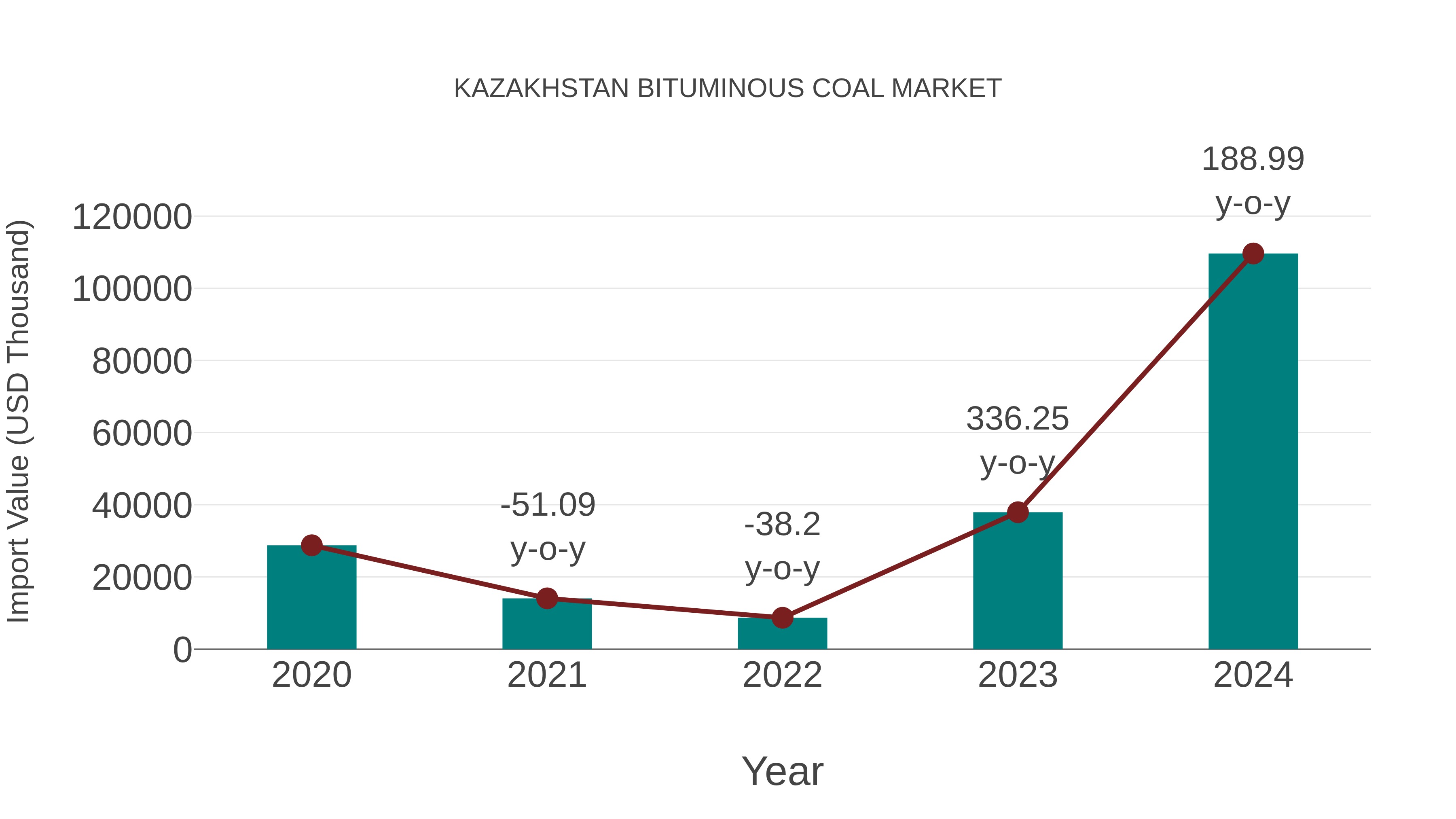 Kazakhstan Bituminous Coal Market: Import Trend Analysis