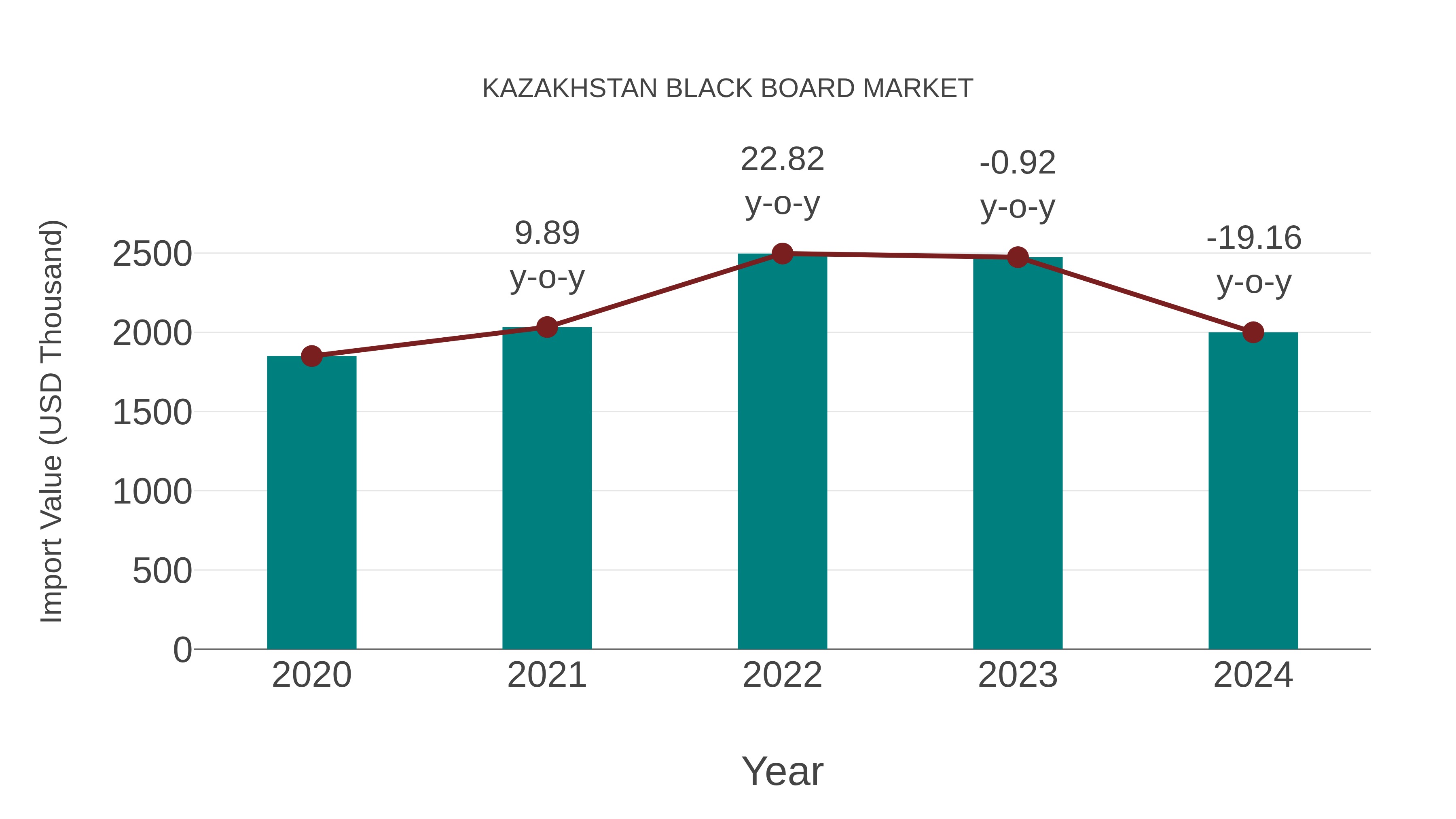 Kazakhstan Black Board Market: Import Trend Analysis