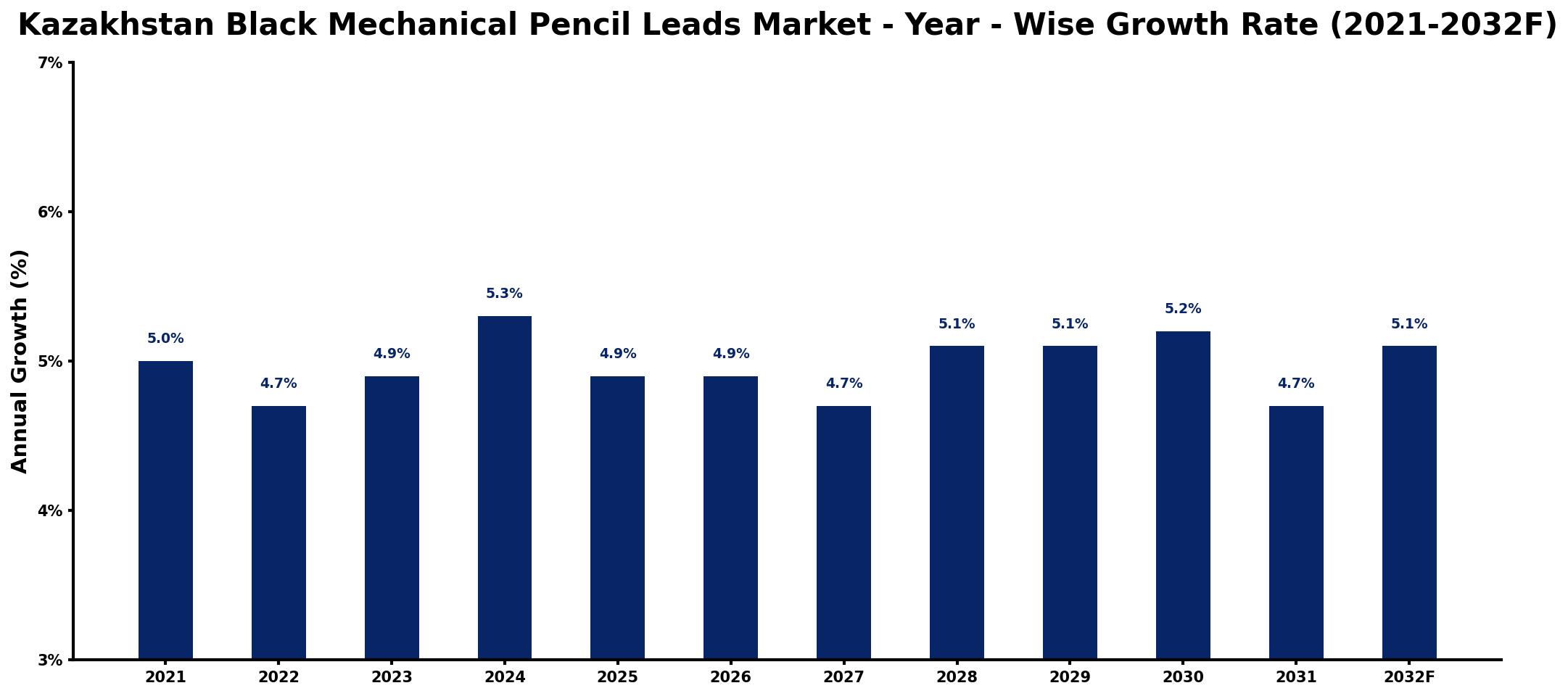 Kazakhstan Black Mechanical Pencil Leads Market Year-wise Growth Rate and Key Drivers
