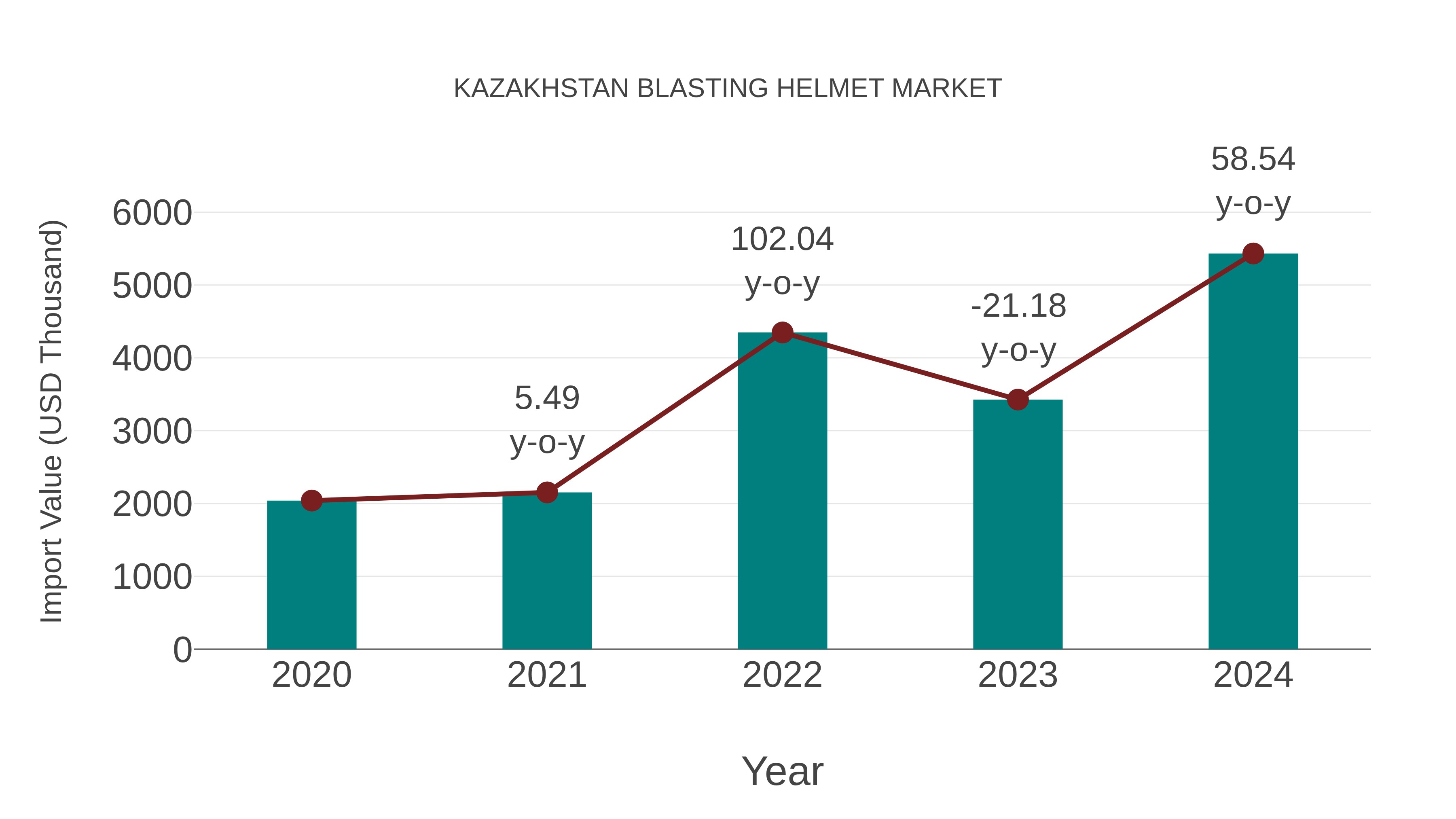  Kazakhstan Blasting Helmet Market: Import Trend Analysis
