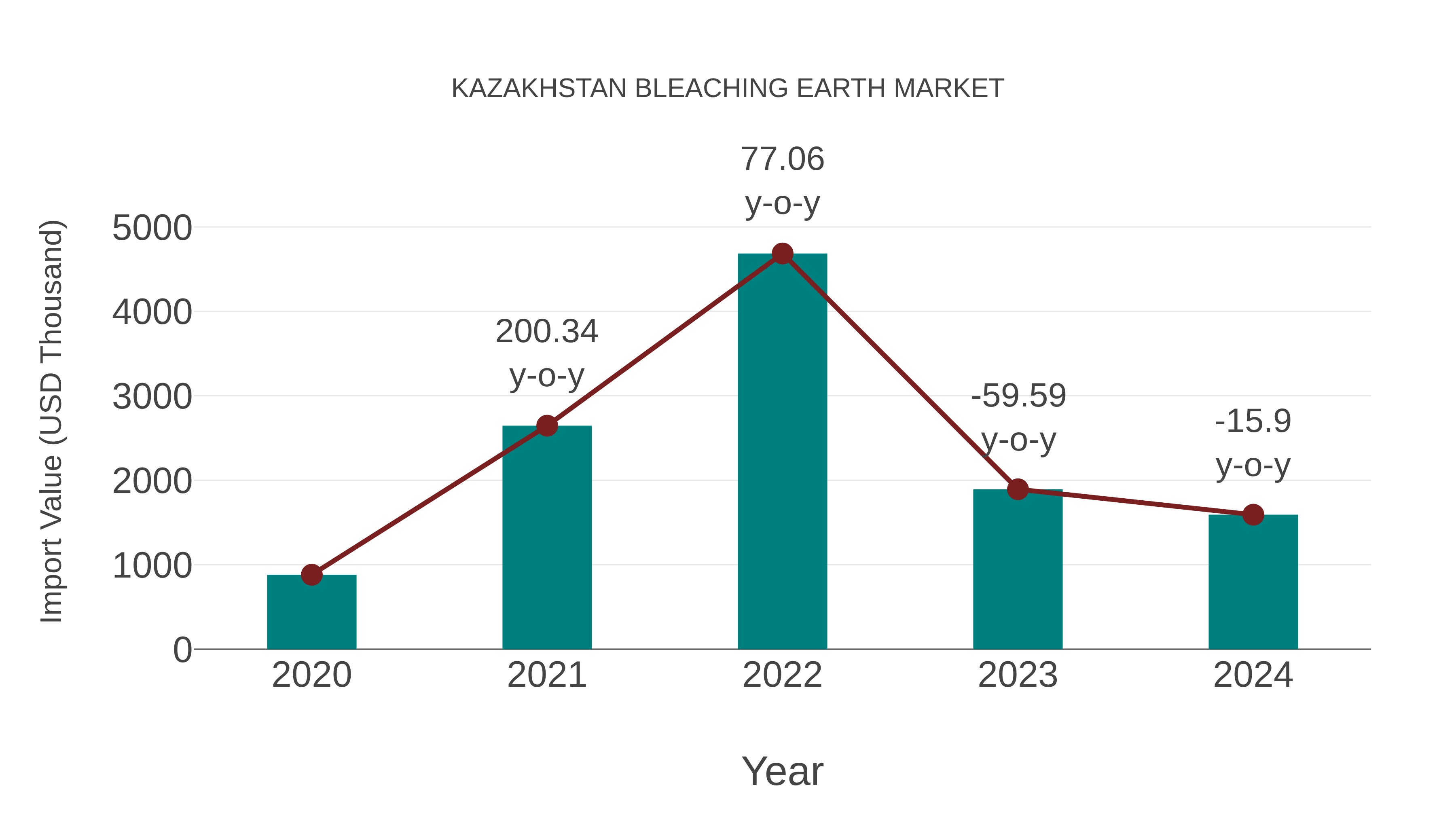 Kazakhstan Bleaching Earth Market: Import Trend Analysis
