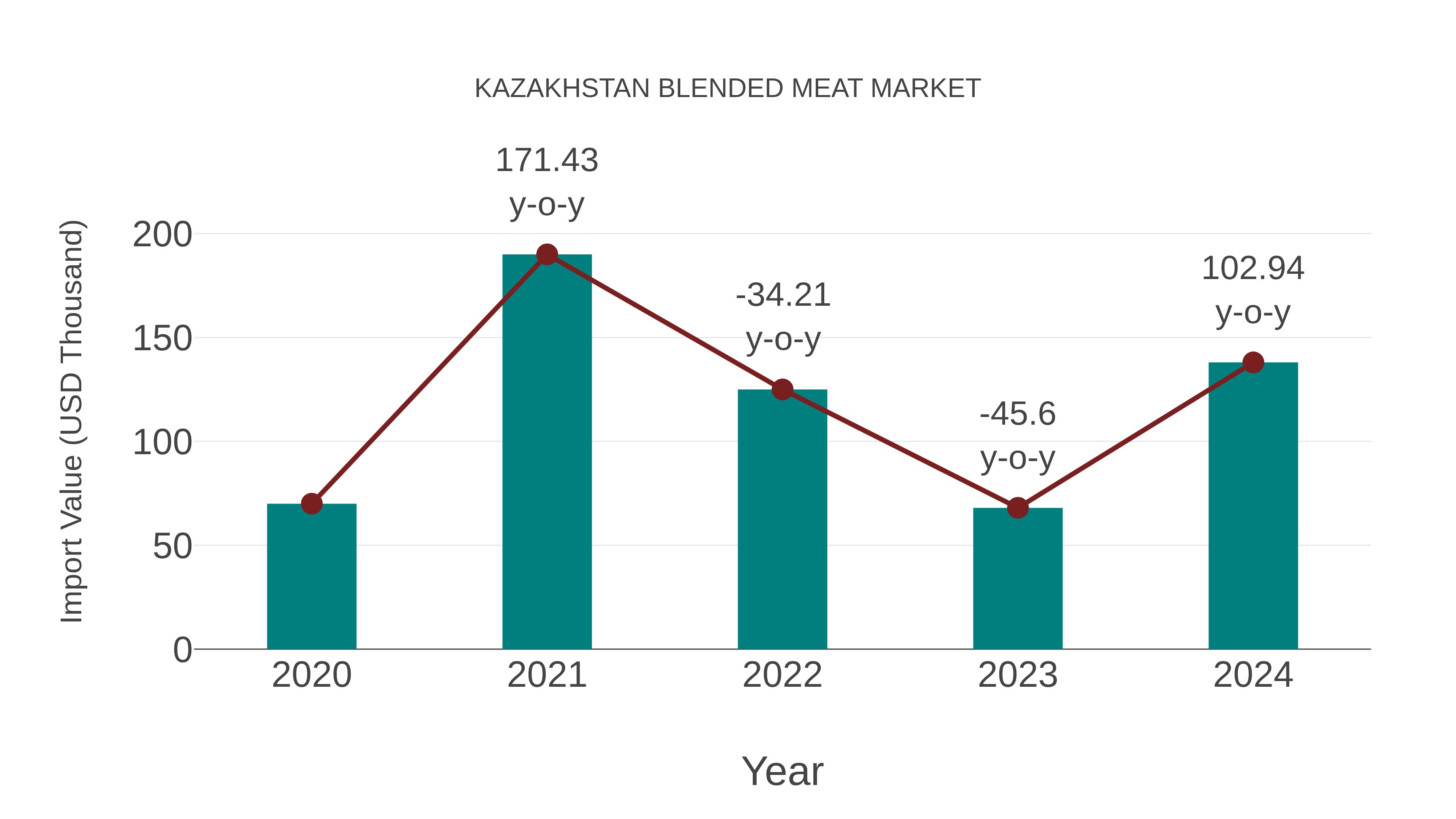  Kazakhstan Blended Meat Market: Import Trend Analysis