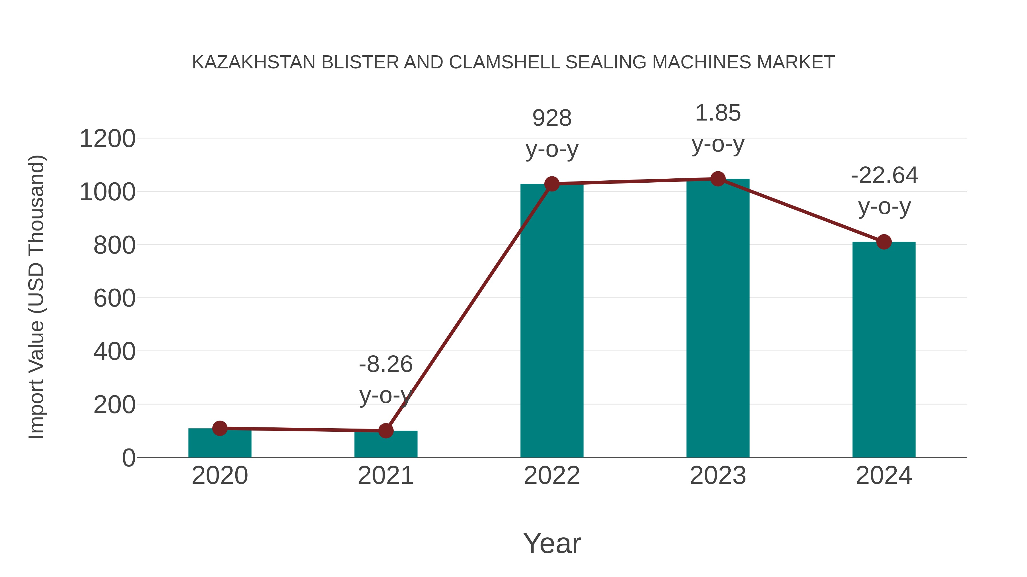 Kazakhstan Blister and Clamshell Sealing Machines Market: Import Trend Analysis