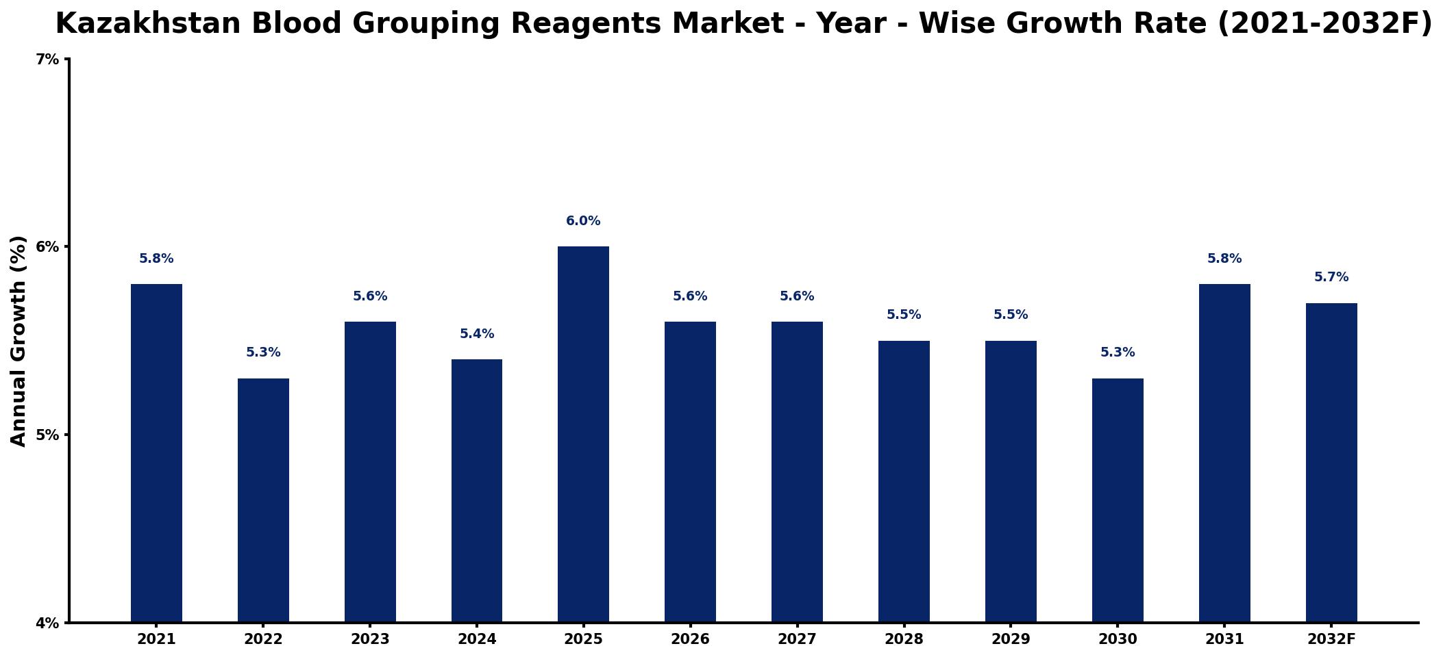 Kazakhstan Blood Grouping Reagents Market Year-wise Growth Rate and Key Drivers