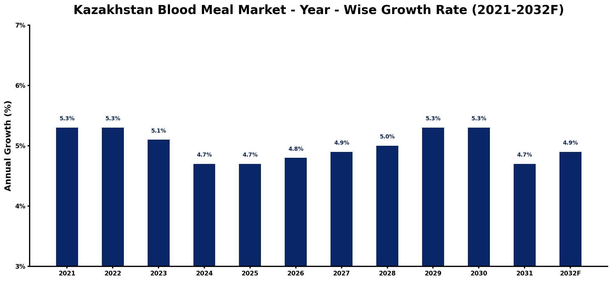 Kazakhstan Blood Meal Market Year-wise Growth Rate and Key Drivers