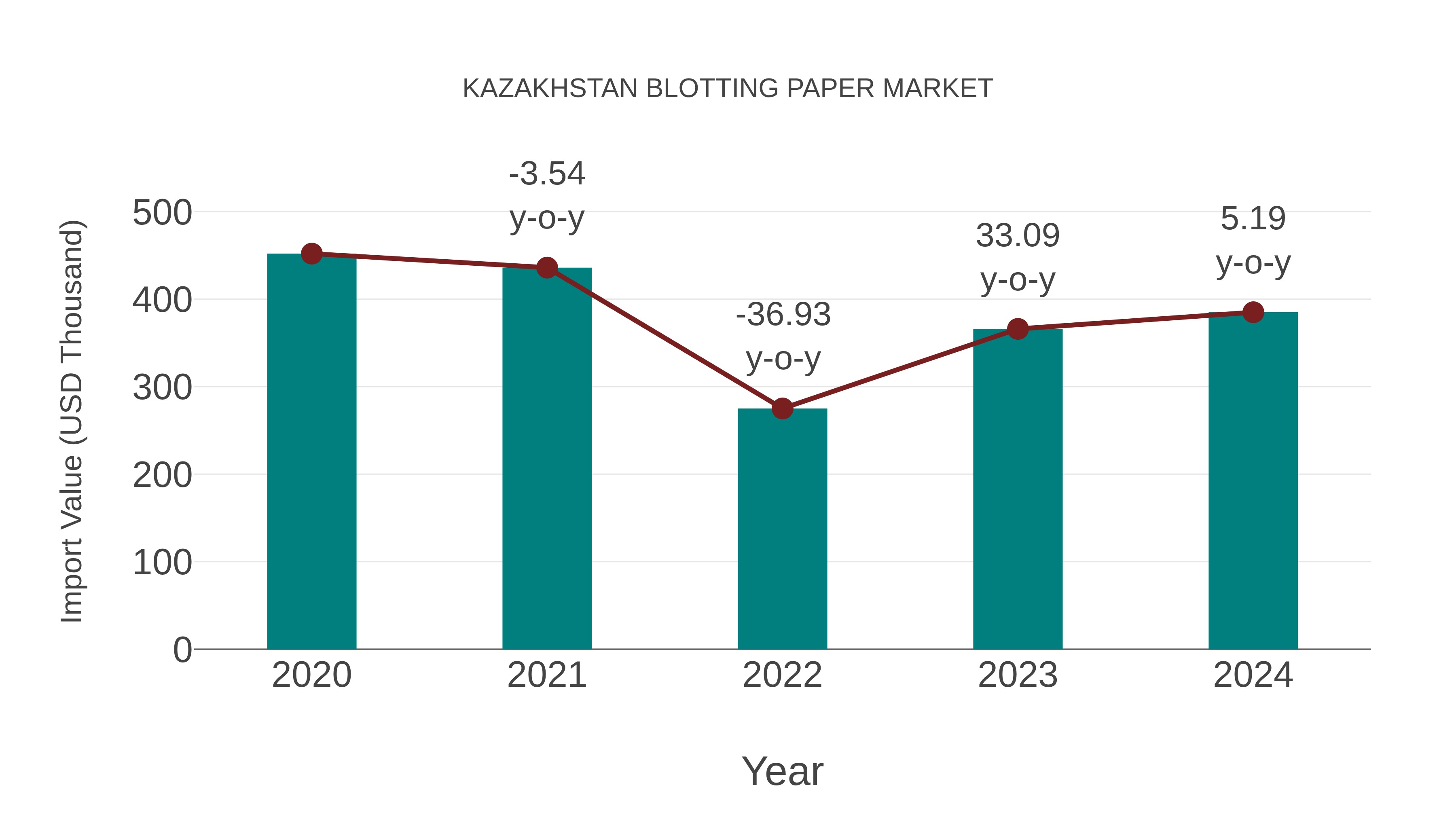  Kazakhstan Blotting Paper Market: Import Trend Analysis