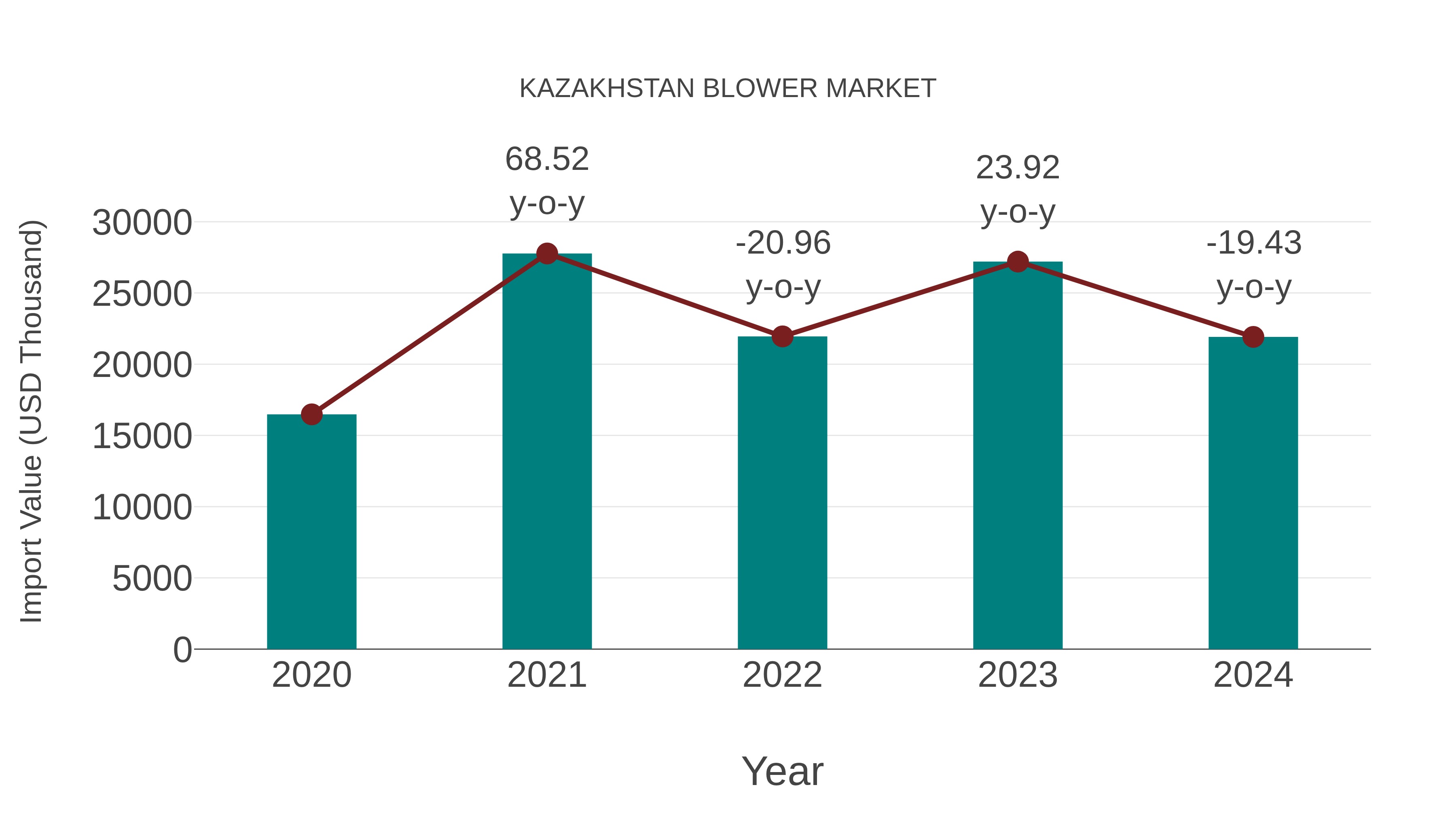  Kazakhstan Blower Market: Import Trend Analysis