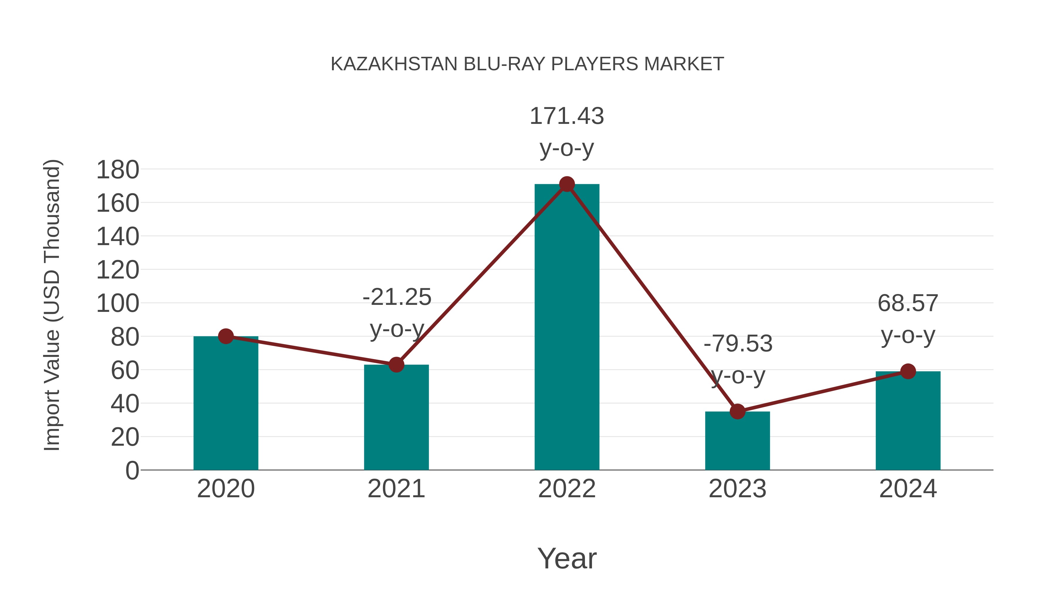  Kazakhstan Blu-ray Players Market: Import Trend Analysis