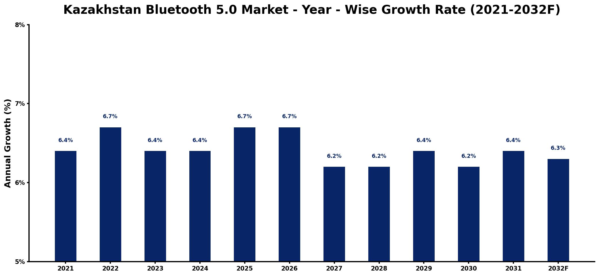 Kazakhstan Bluetooth 5.0 Market Year-wise Growth Rate and Key Drivers