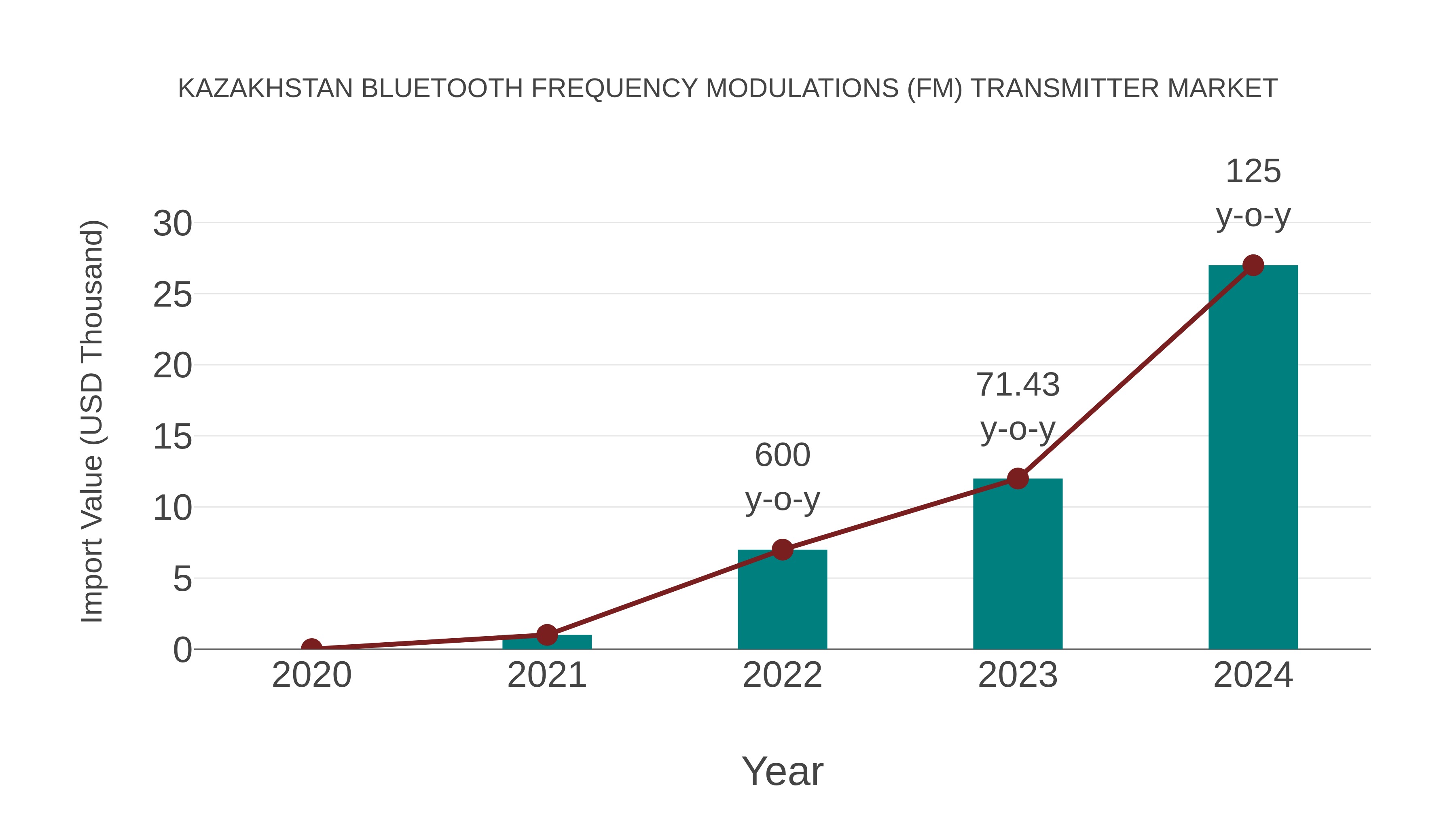  Kazakhstan Bluetooth Frequency Modulations (Fm) Transmitter Market: Import Trend Analysis