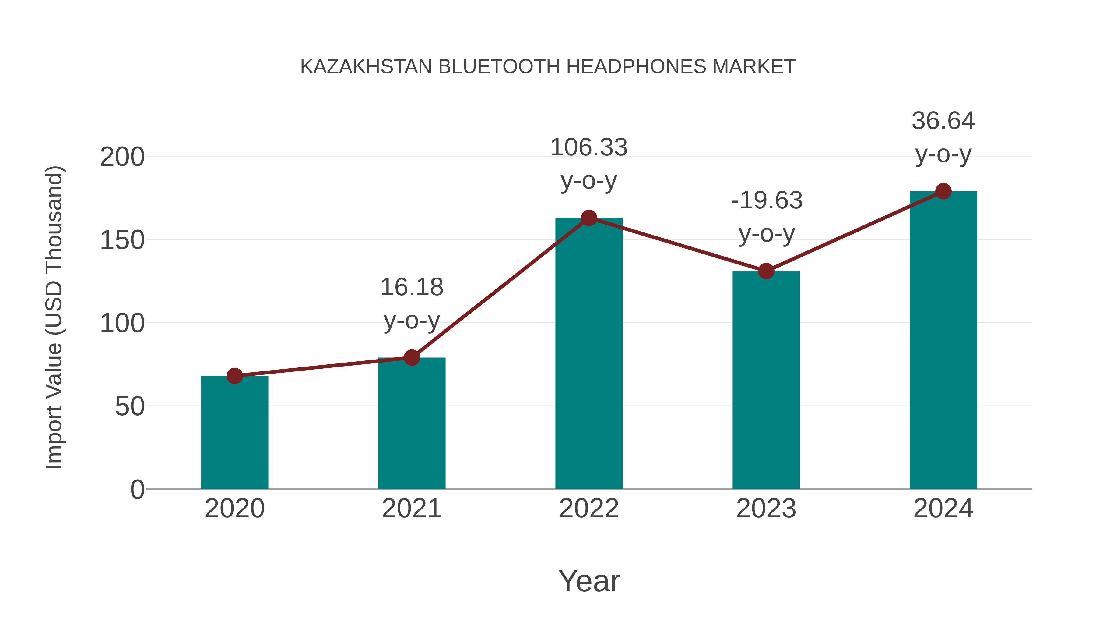  Kazakhstan Bluetooth Headphones Market: Import Trend Analysis