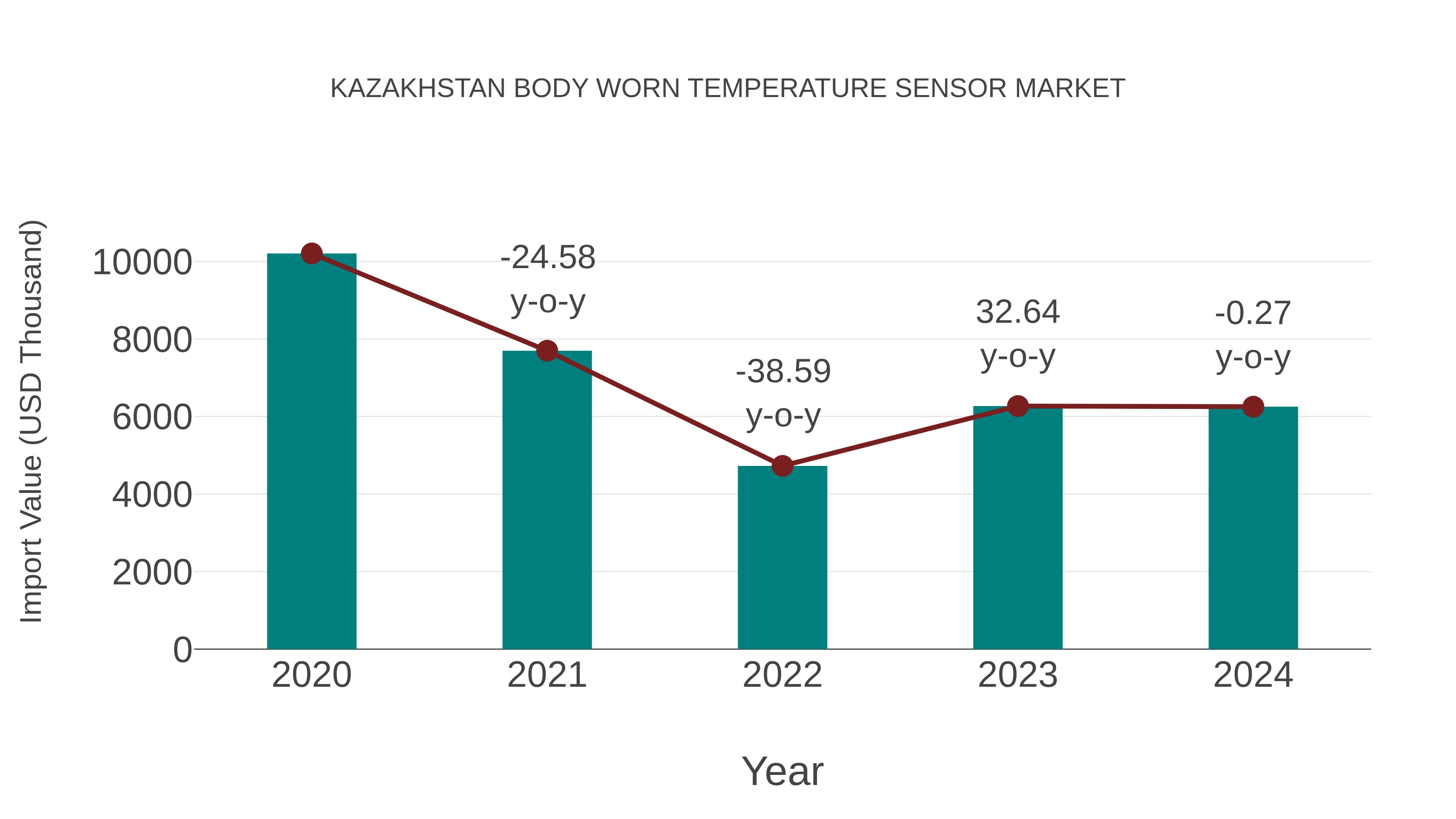 Kazakhstan Body Worn Temperature Sensor Market: Import Trend Analysis