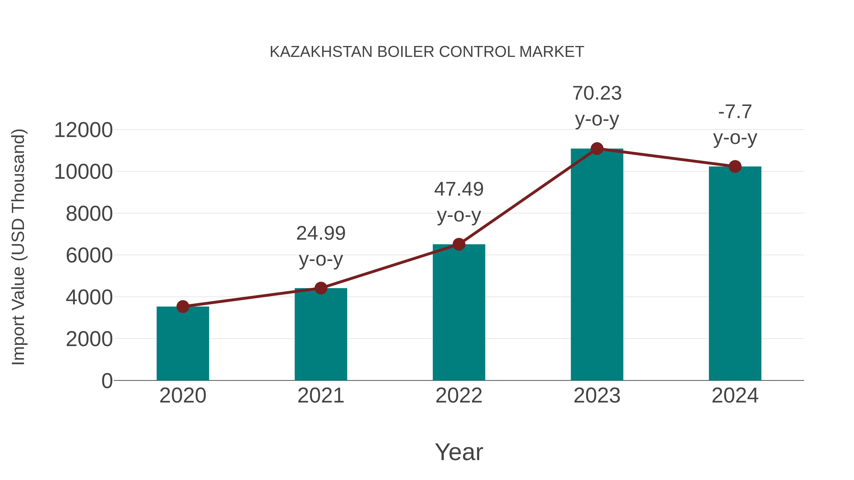 Kazakhstan Boiler Control Market: Import Trend Analysis