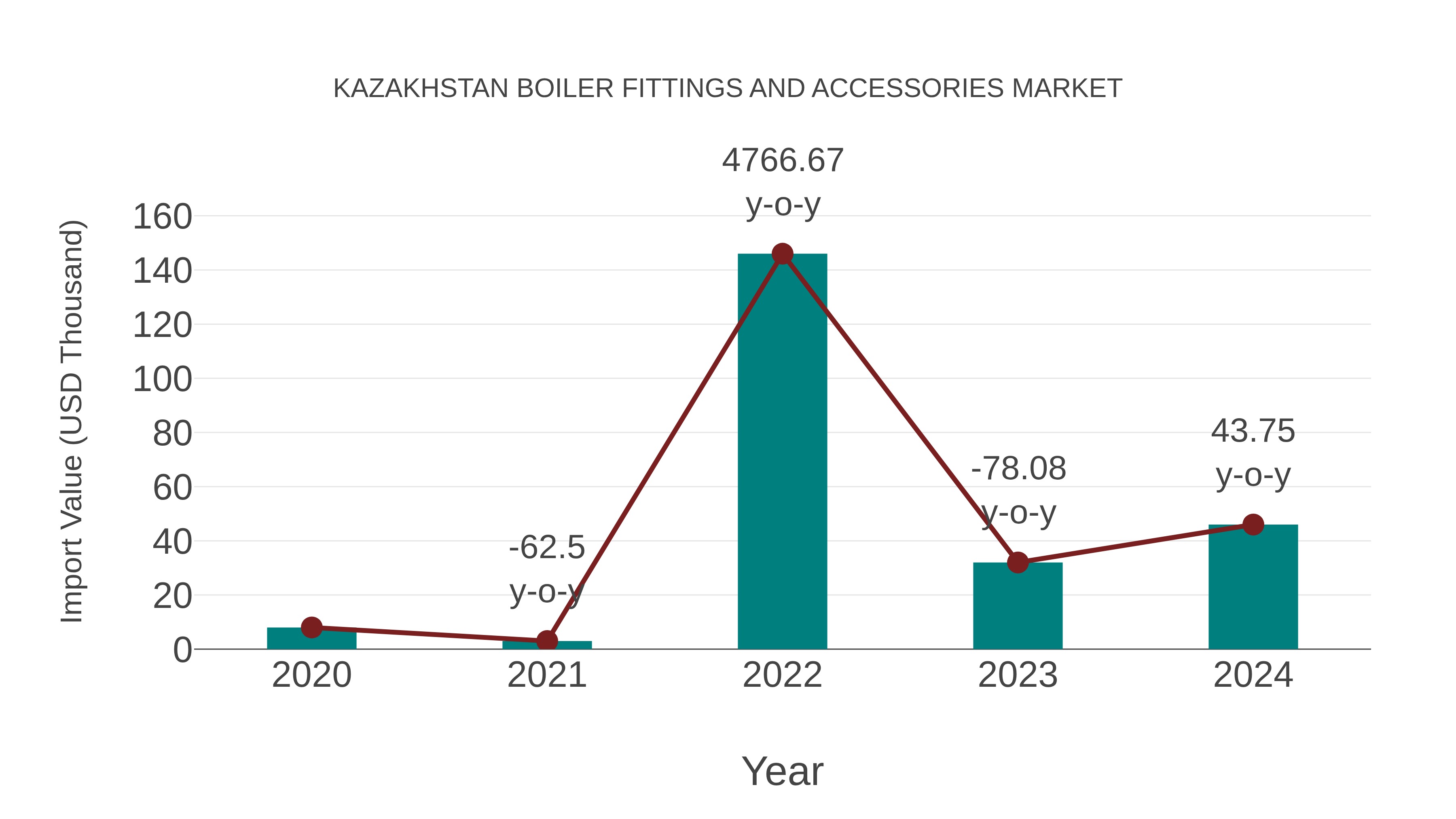 Kazakhstan Boiler Fittings and Accessories Market: Import Trend Analysis