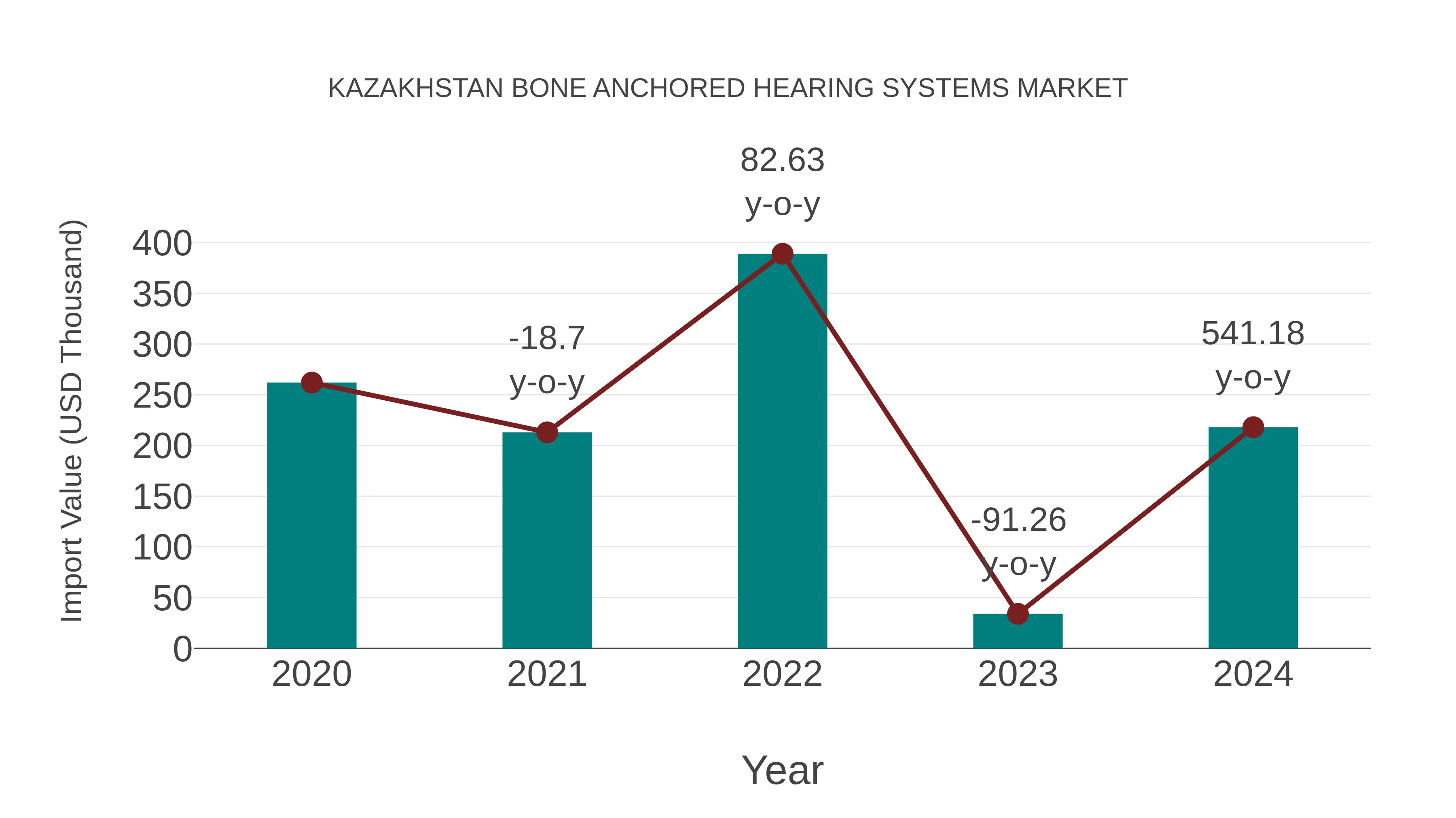 Kazakhstan Bone Anchored Hearing Systems Market: Import Trend Analysis
