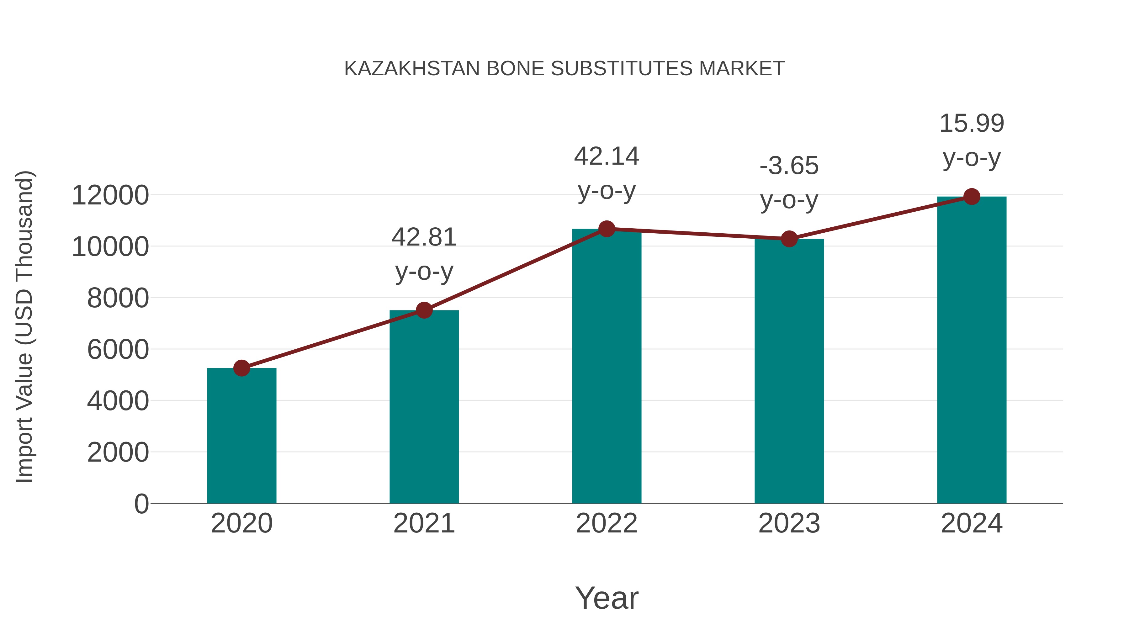  Kazakhstan Bone Substitutes Market: Import Trend Analysis