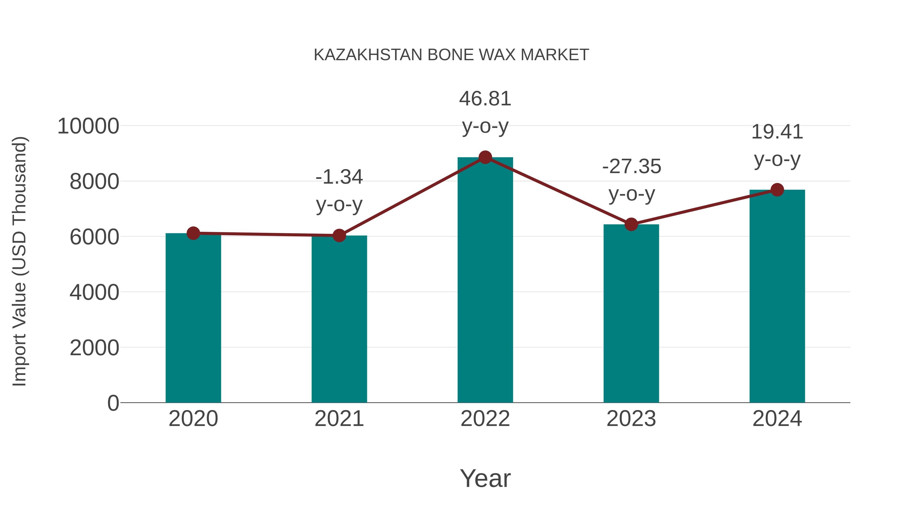  Kazakhstan Bone Wax Market: Import Trend Analysis