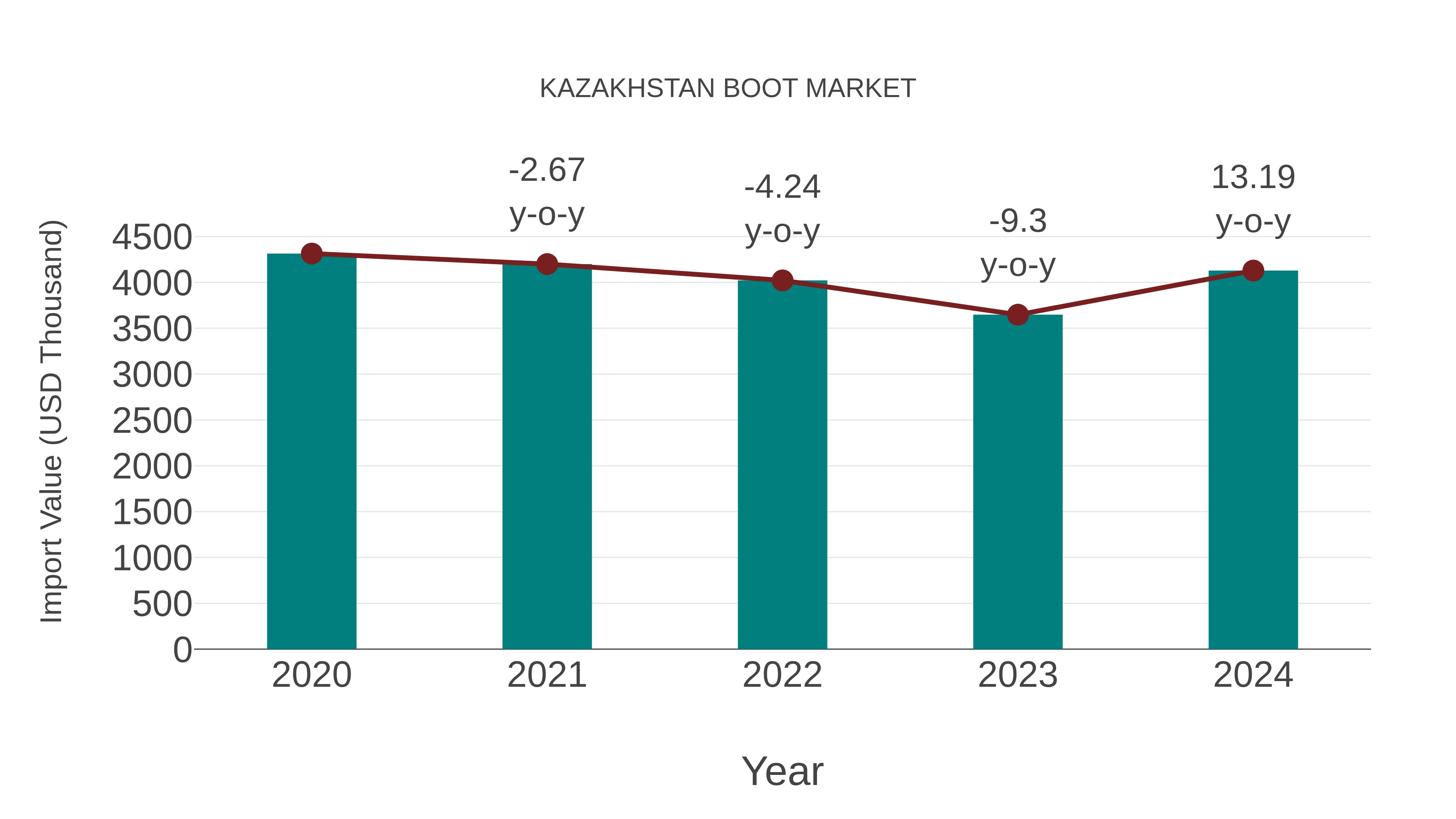 Kazakhstan Boot Market: Import Trend Analysis