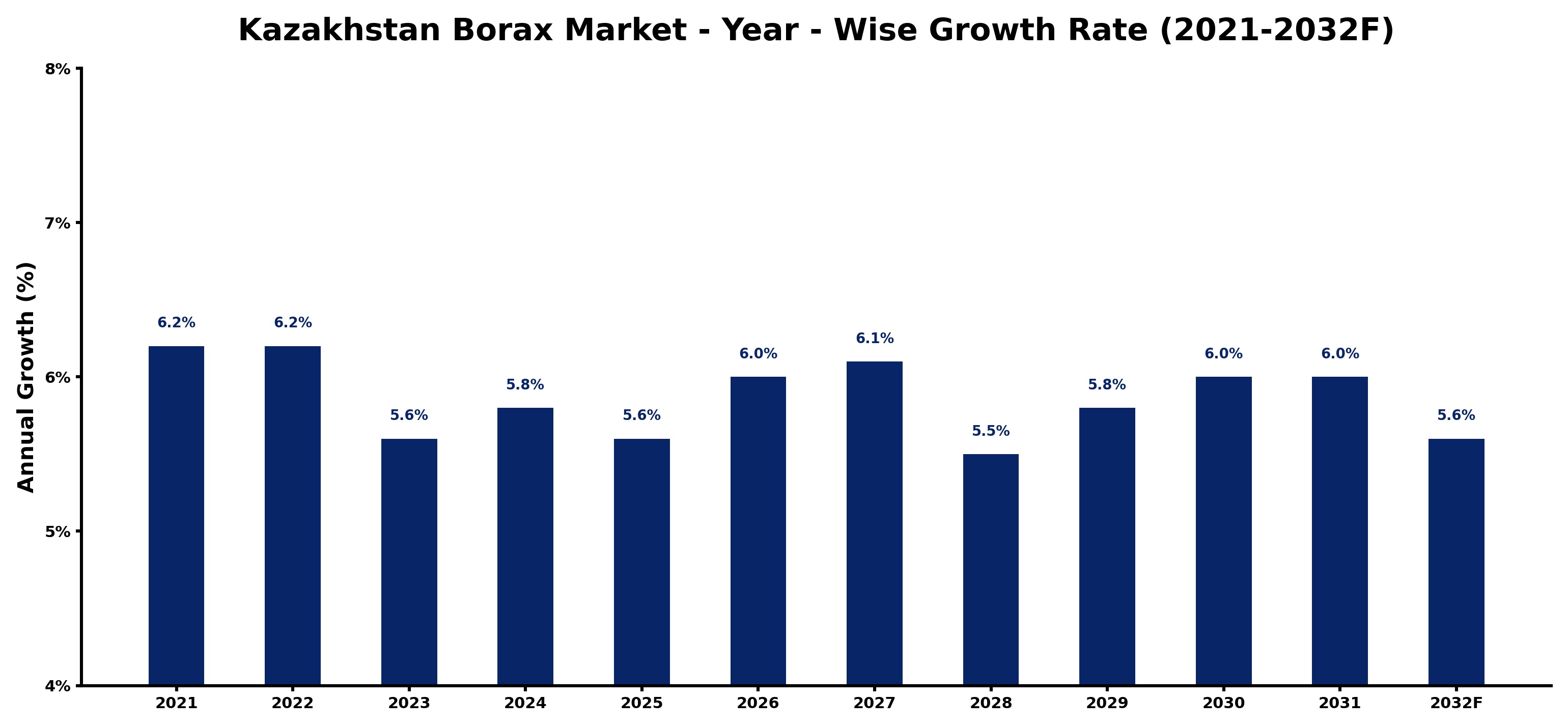 Kazakhstan Borax Market Year-wise Growth Rate and Key Drivers