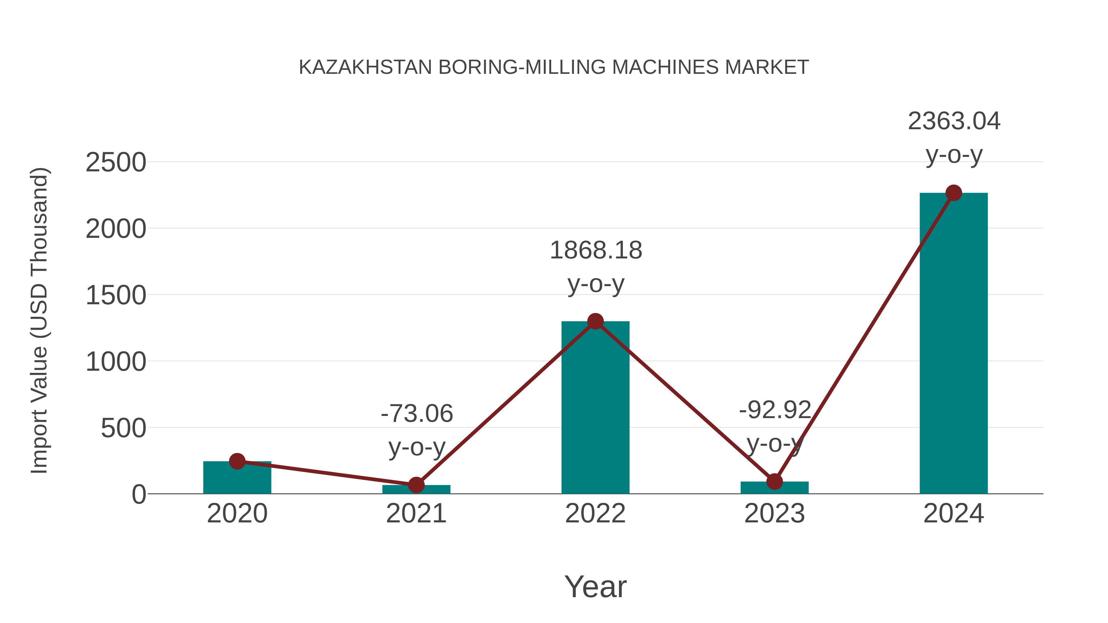  Kazakhstan Boring-milling Machines Market: Import Trend Analysis