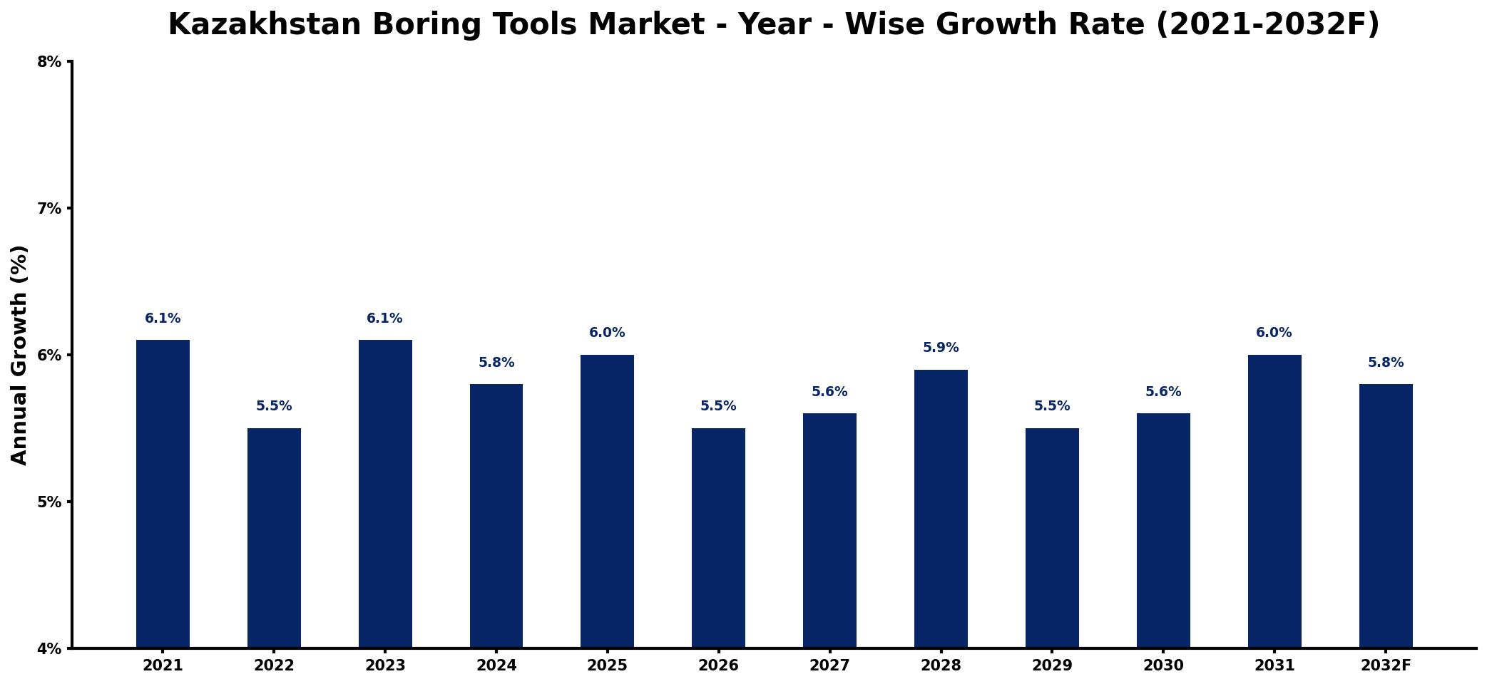 Kazakhstan Boring Tools Market Year-wise Growth Rate and Key Drivers