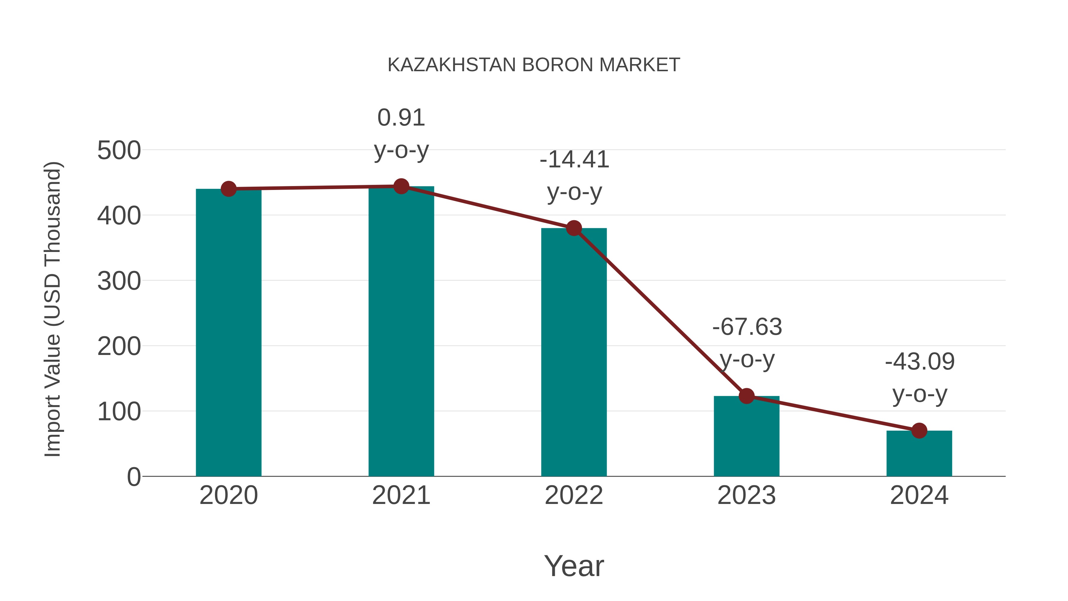  Kazakhstan Boron Market: Import Trend Analysis