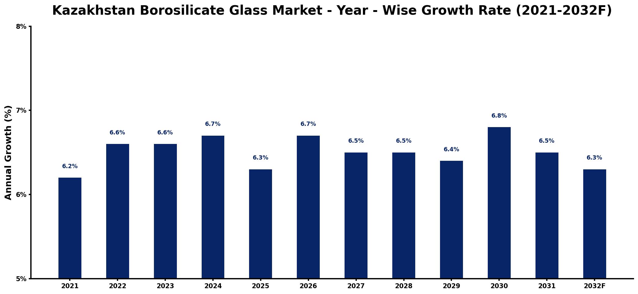 Kazakhstan Borosilicate Glass Market Year-wise Growth Rate and Key Drivers