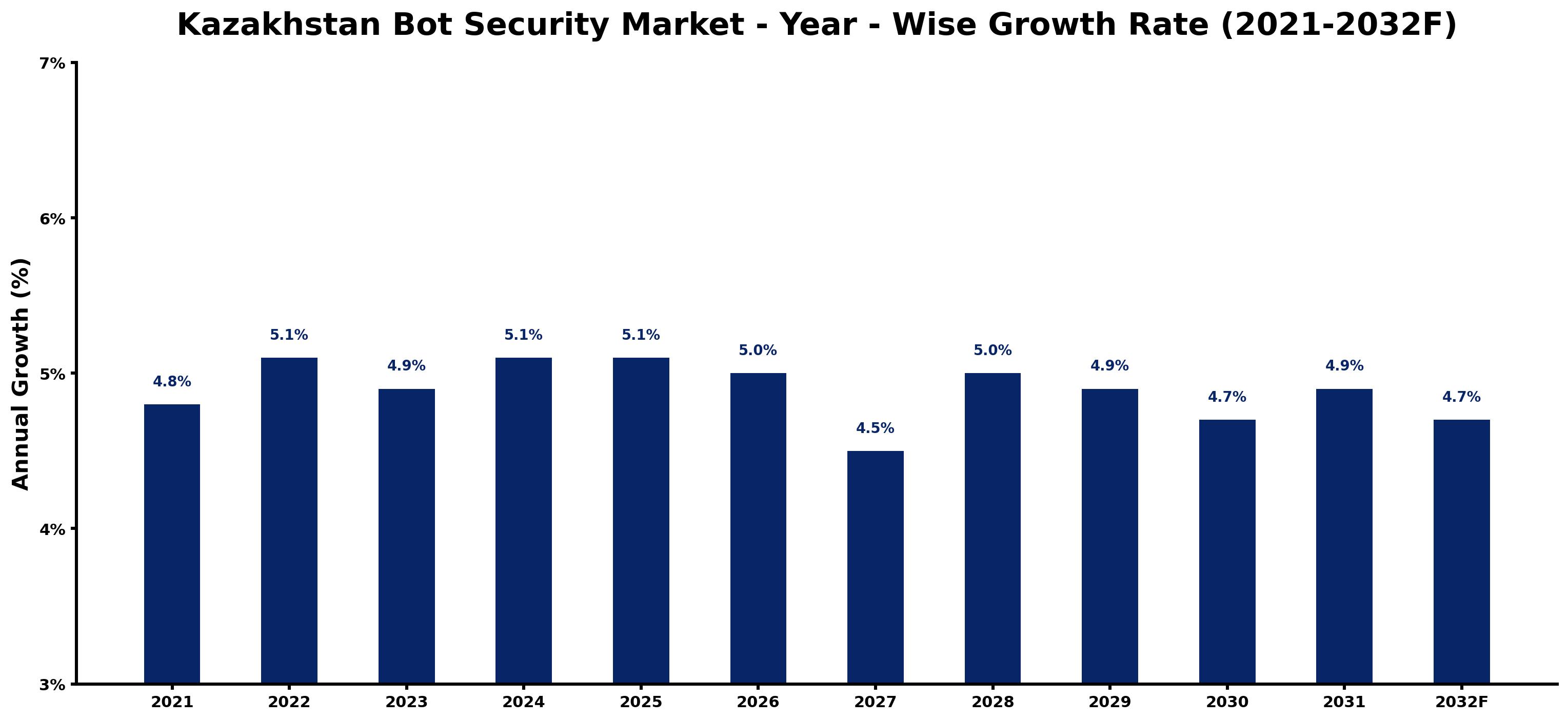 Kazakhstan Bot Security Market Year-wise Growth Rate and Key Drivers