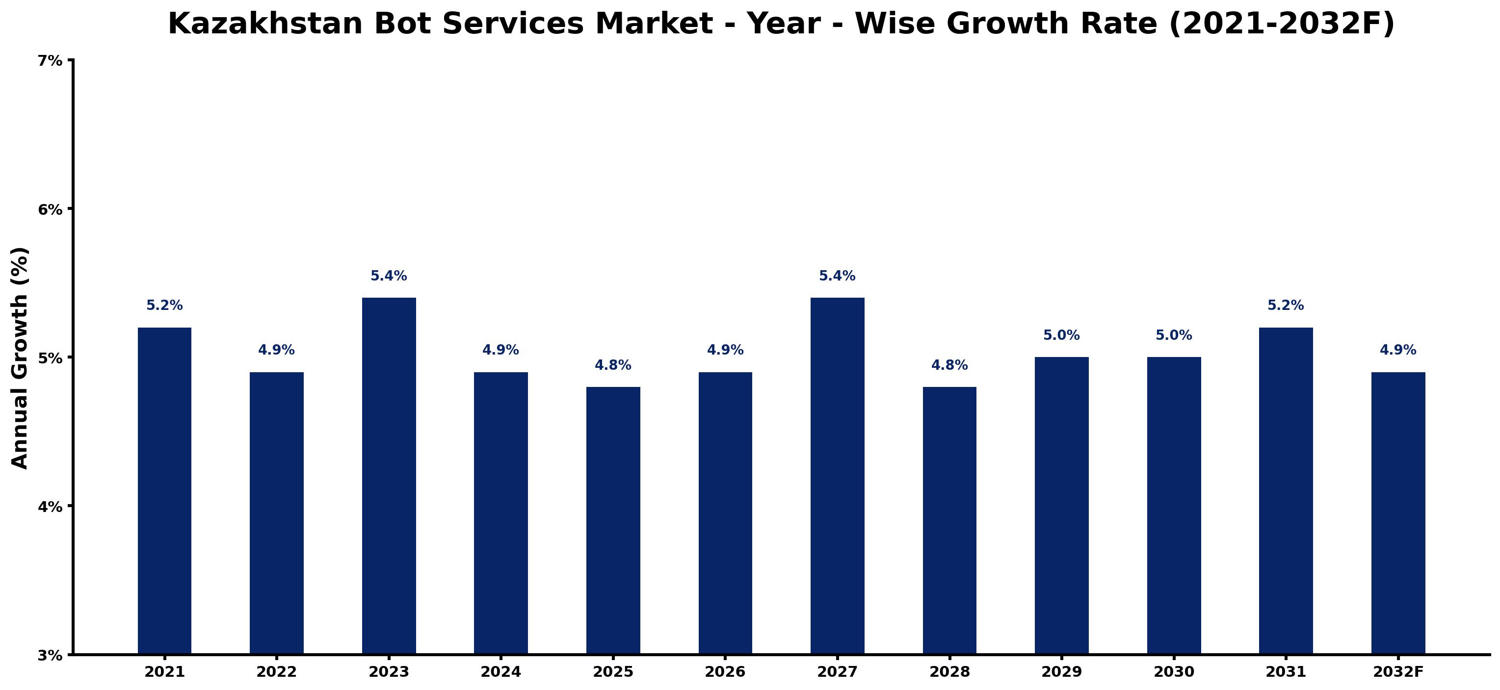 Kazakhstan Bot Services Market Year-wise Growth Rate and Key Drivers