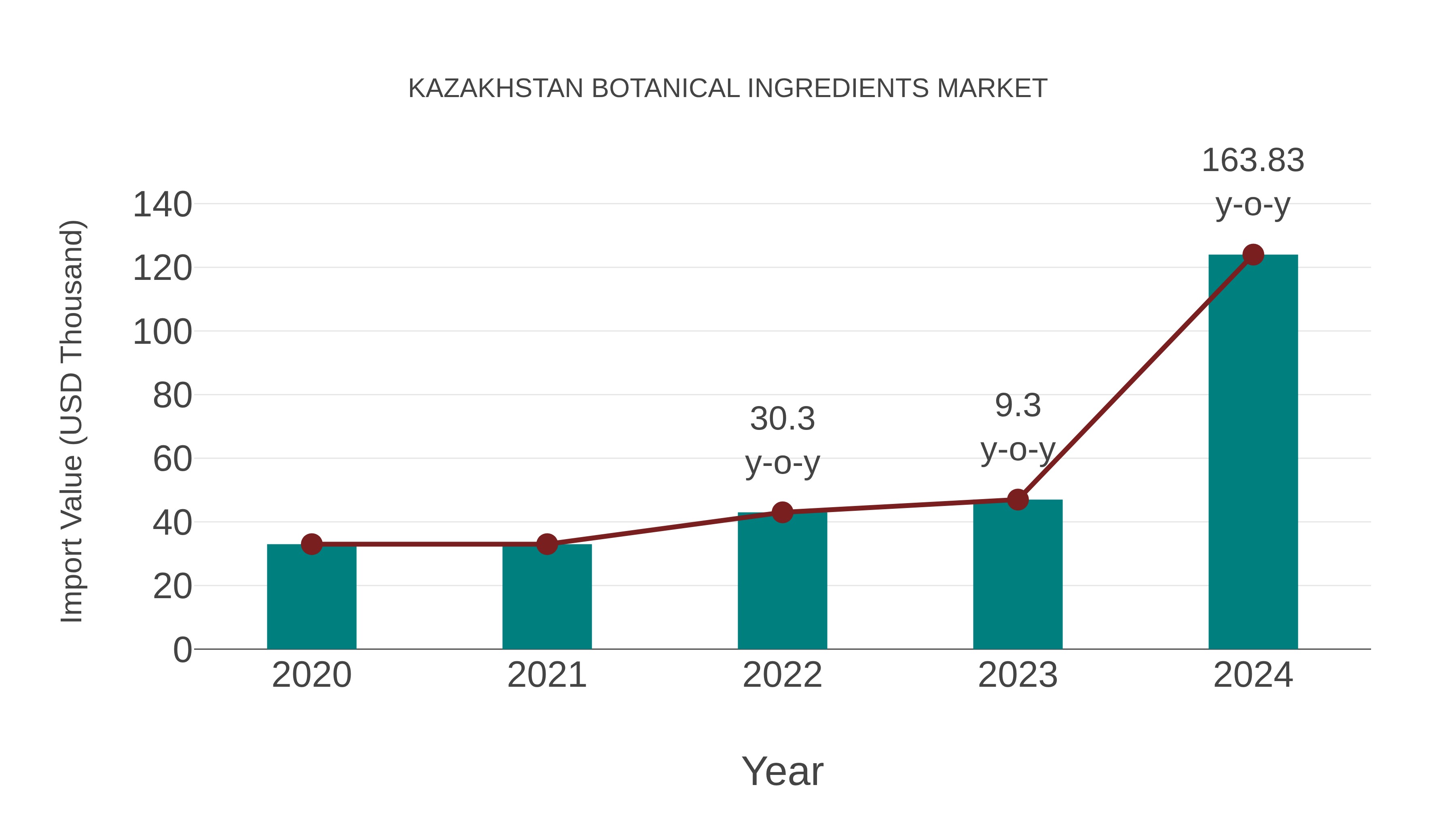 Kazakhstan Botanical Ingredients Market: Import Trend Analysis