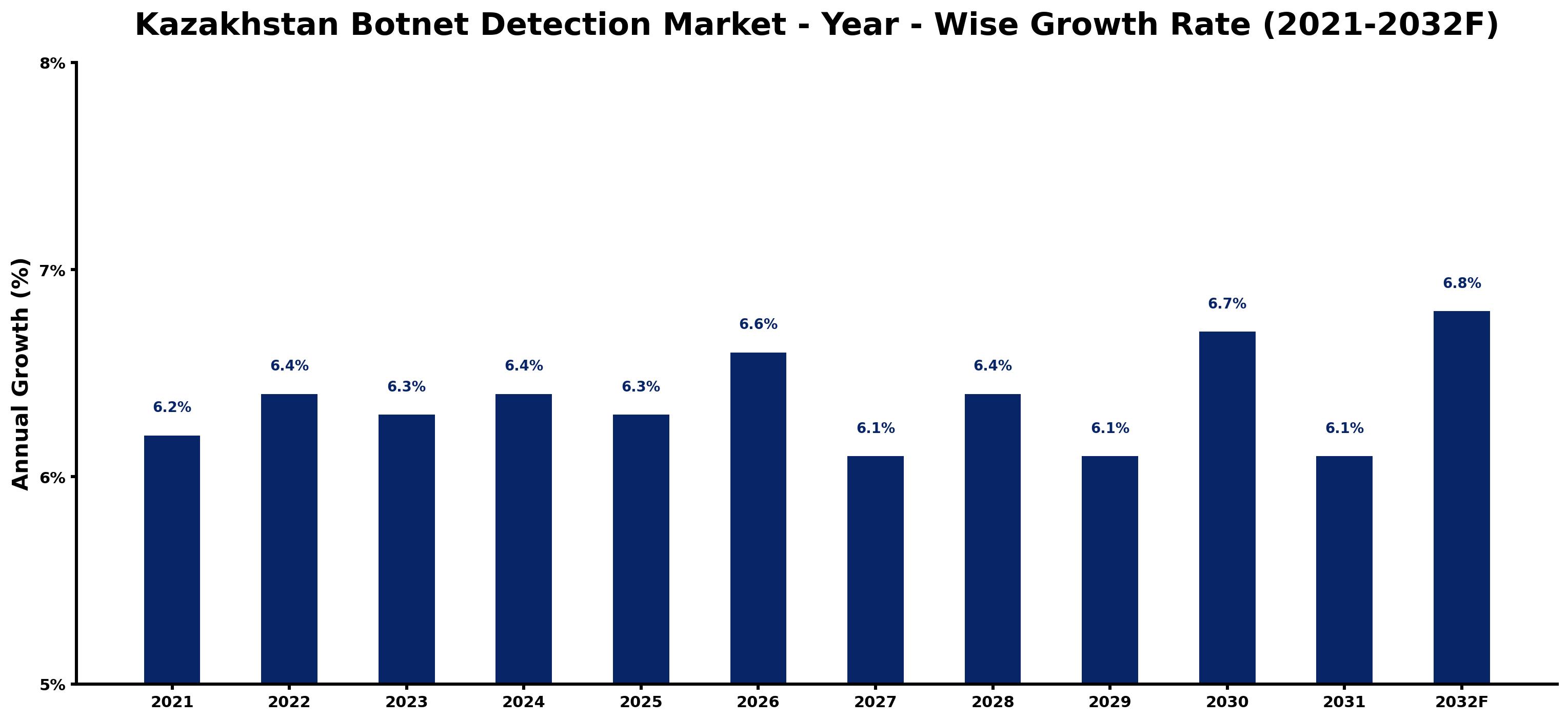 Kazakhstan Botnet Detection Market Year-wise Growth Rate and Key Drivers