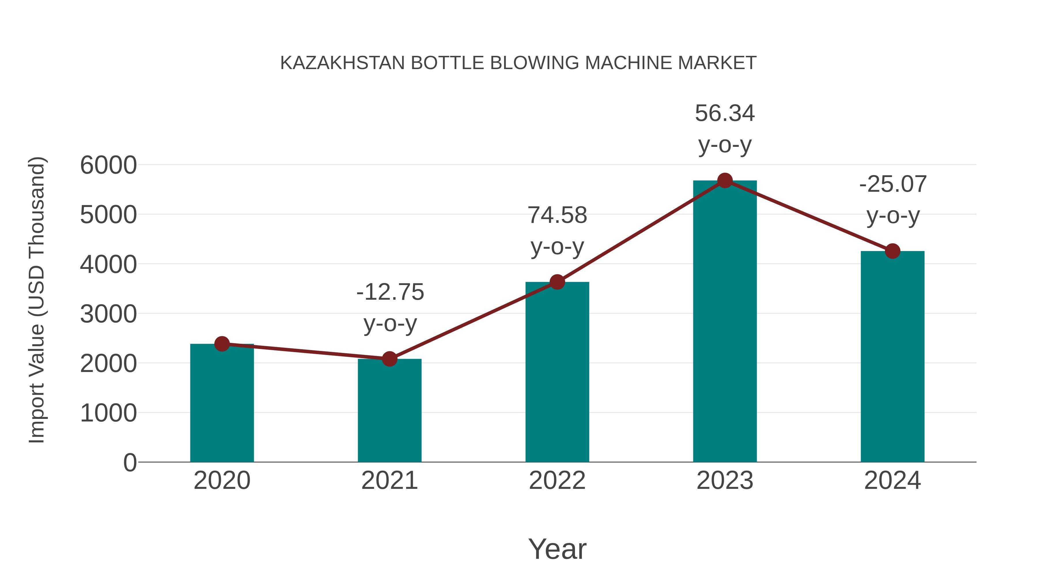  Kazakhstan Bottle Blowing Machine Market: Import Trend Analysis