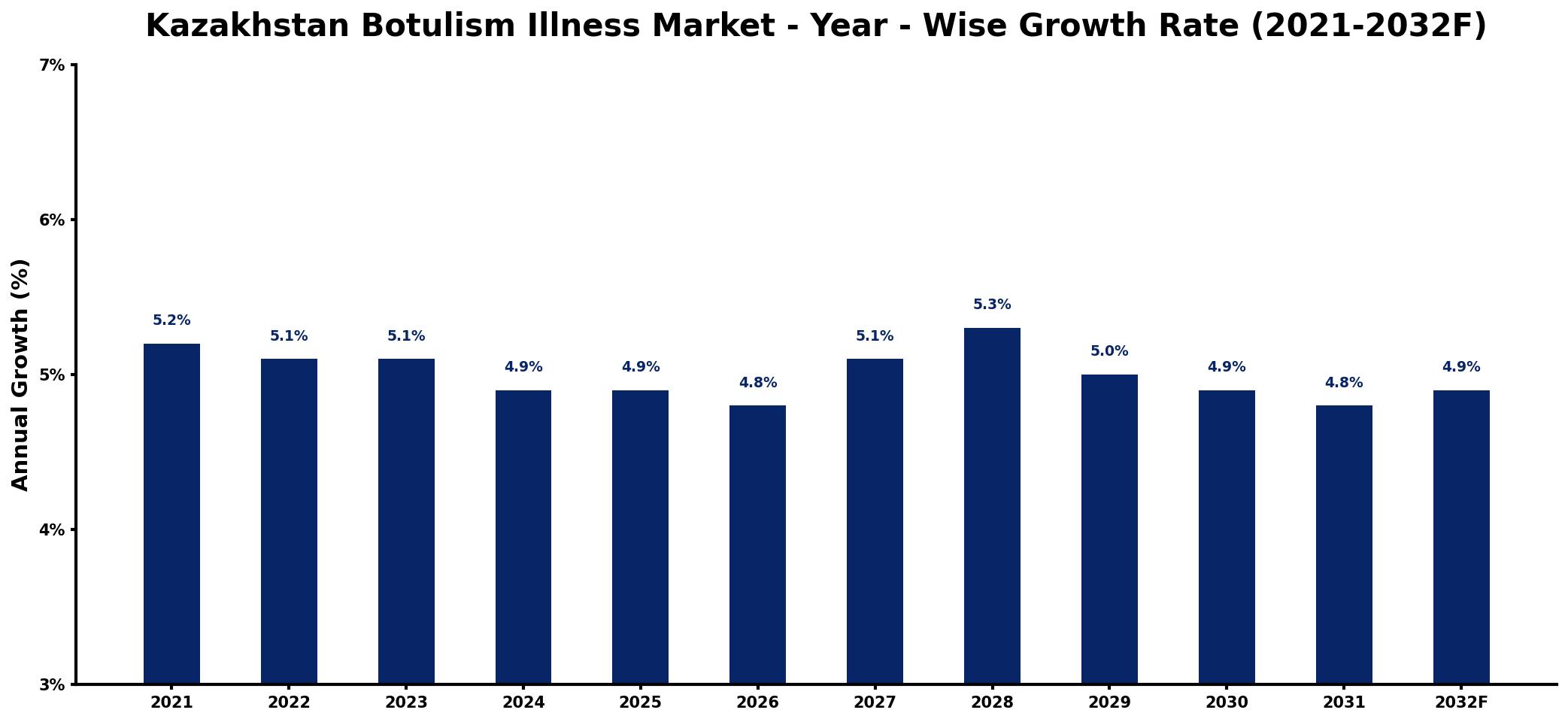 Kazakhstan Botulism Illness Market Year-wise Growth Rate and Key Drivers