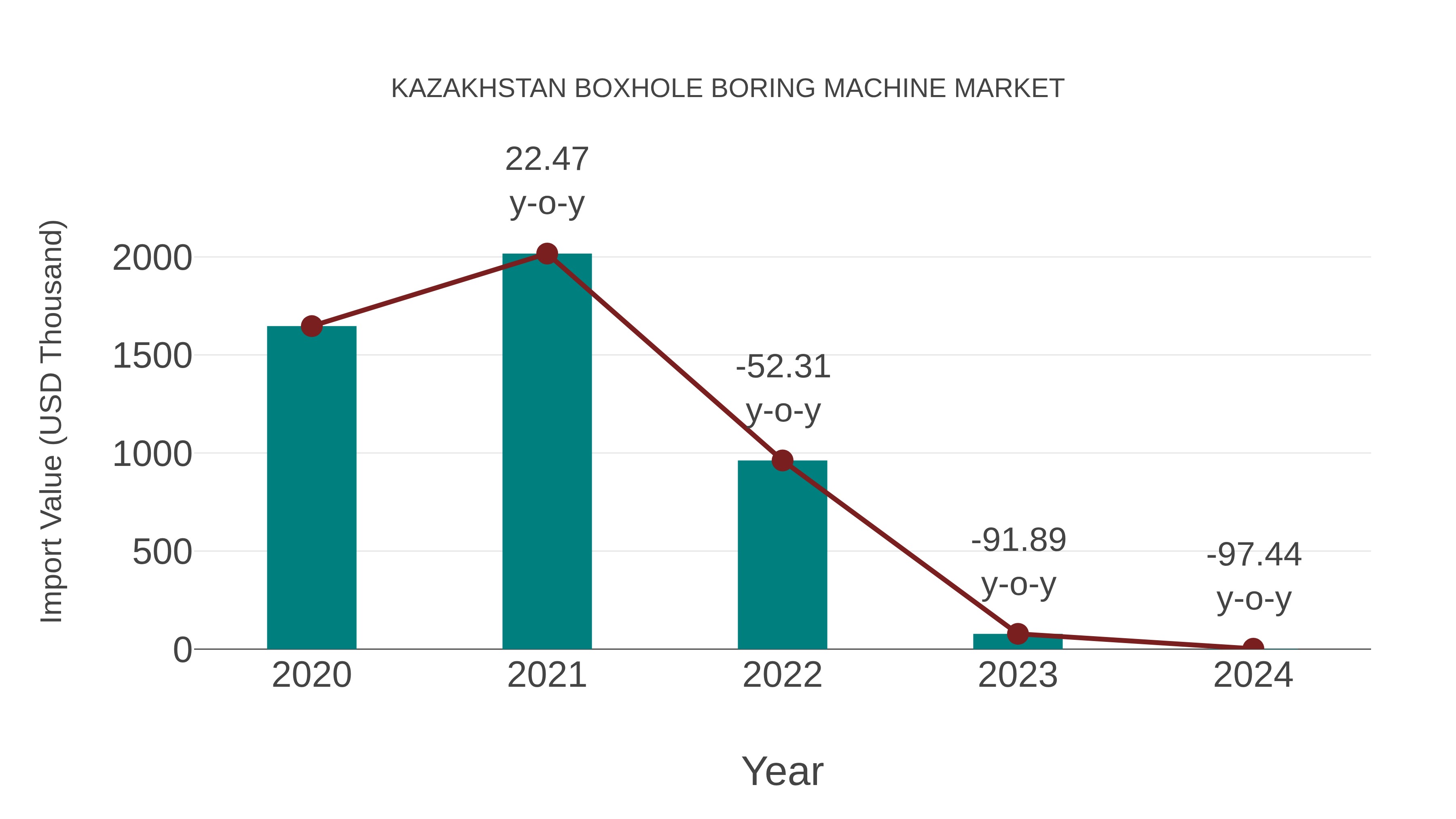 Kazakhstan Boxhole Boring Machine Market: Import Trend Analysis