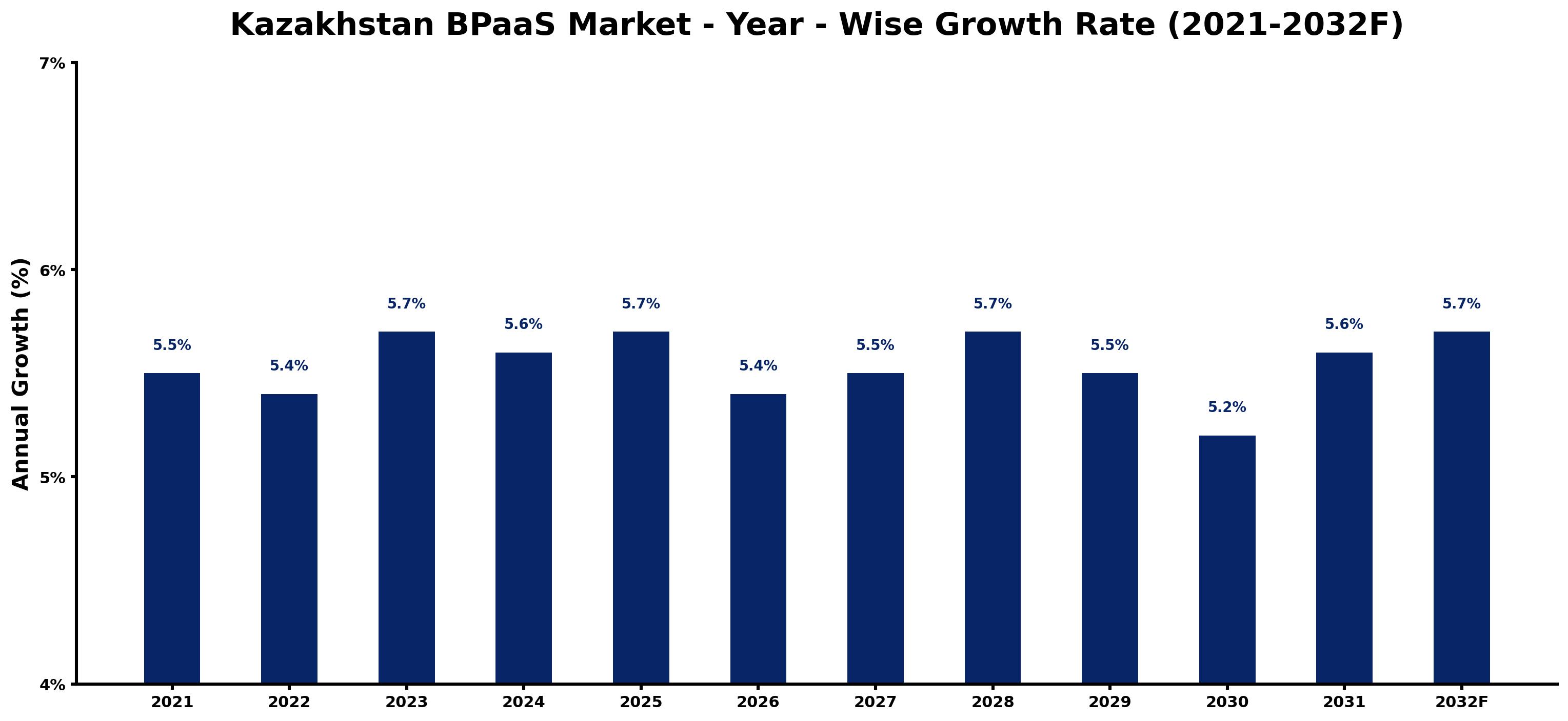 Kazakhstan BPaaS Market Year-wise Growth Rate and Key Drivers