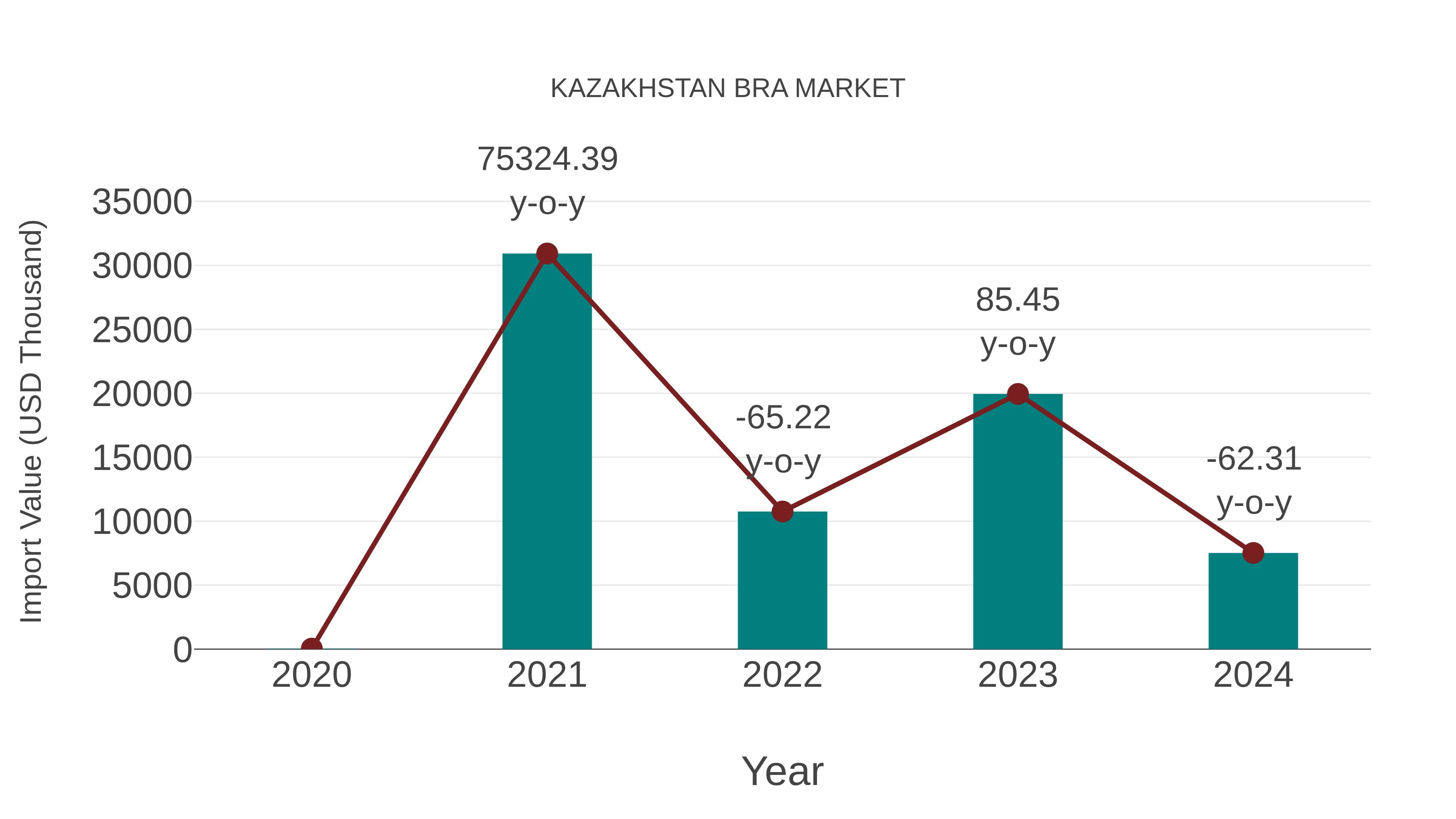 Kazakhstan Bra Market: Import Trend Analysis