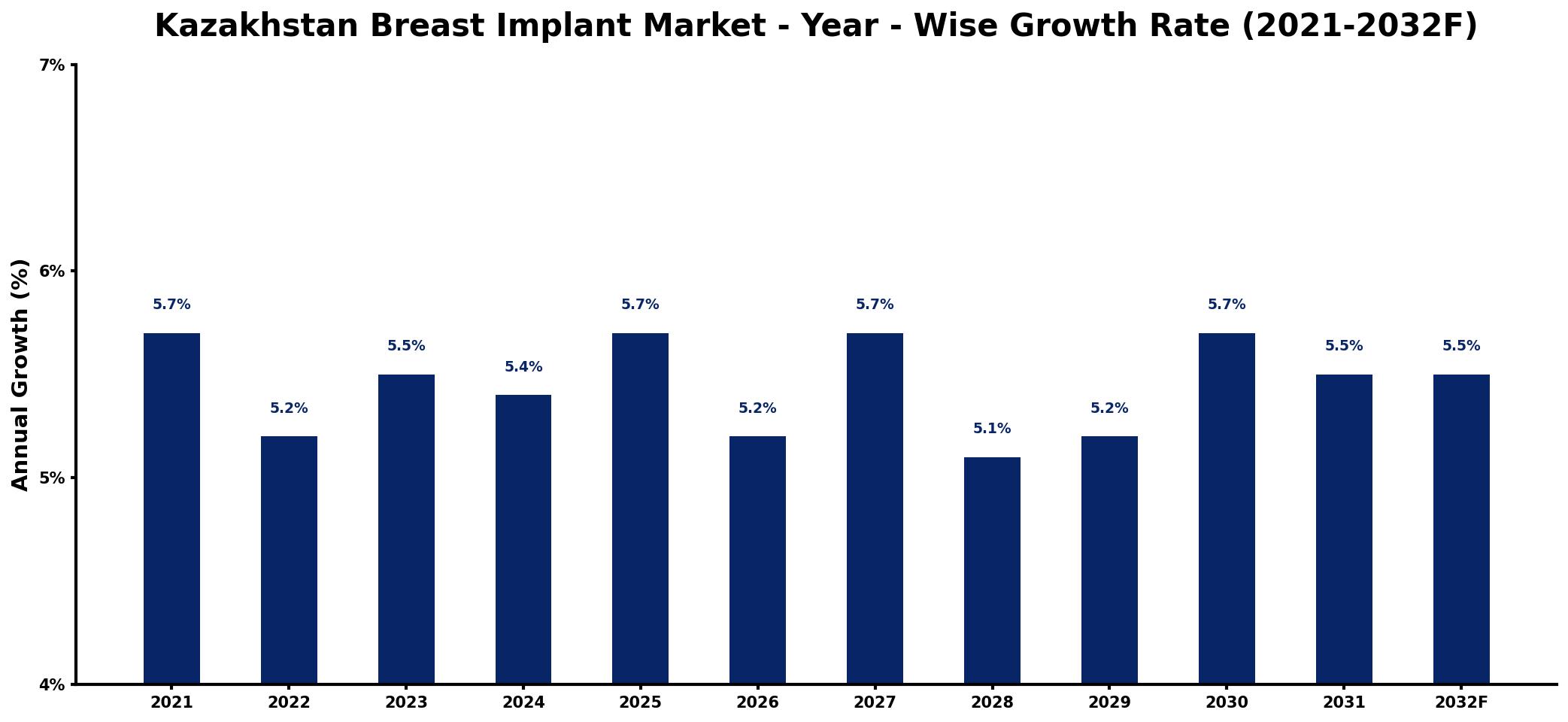 Kazakhstan Breast Implant Market Year-wise Growth Rate and Key Drivers