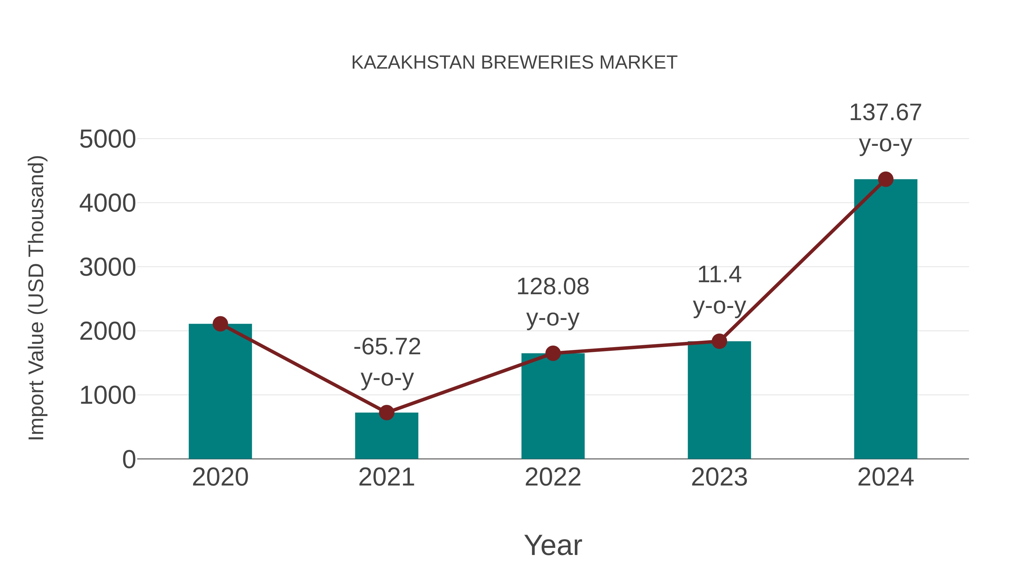  Kazakhstan Breweries Market: Import Trend Analysis
