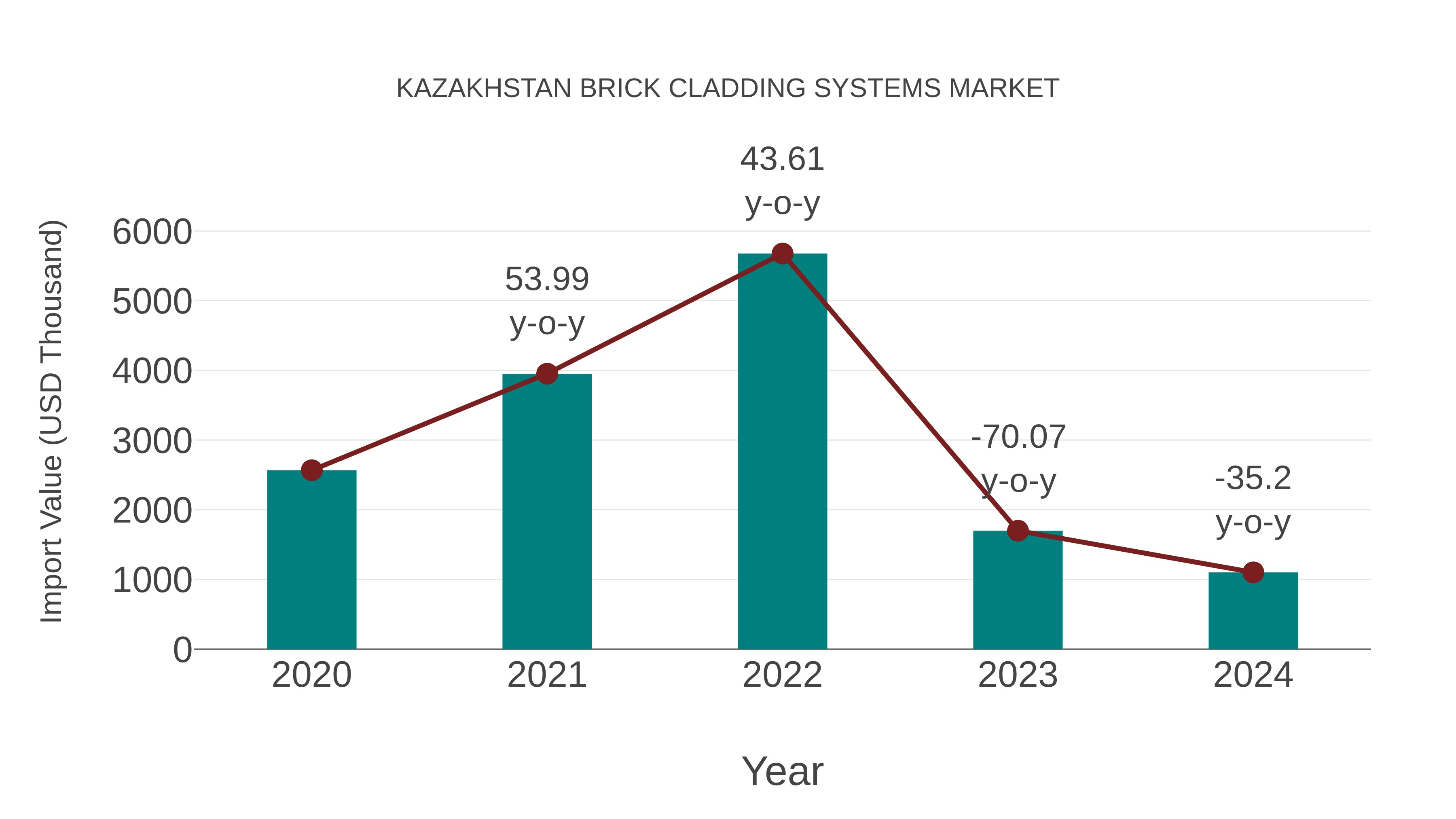  Kazakhstan Brick Cladding Systems Market: Import Trend Analysis