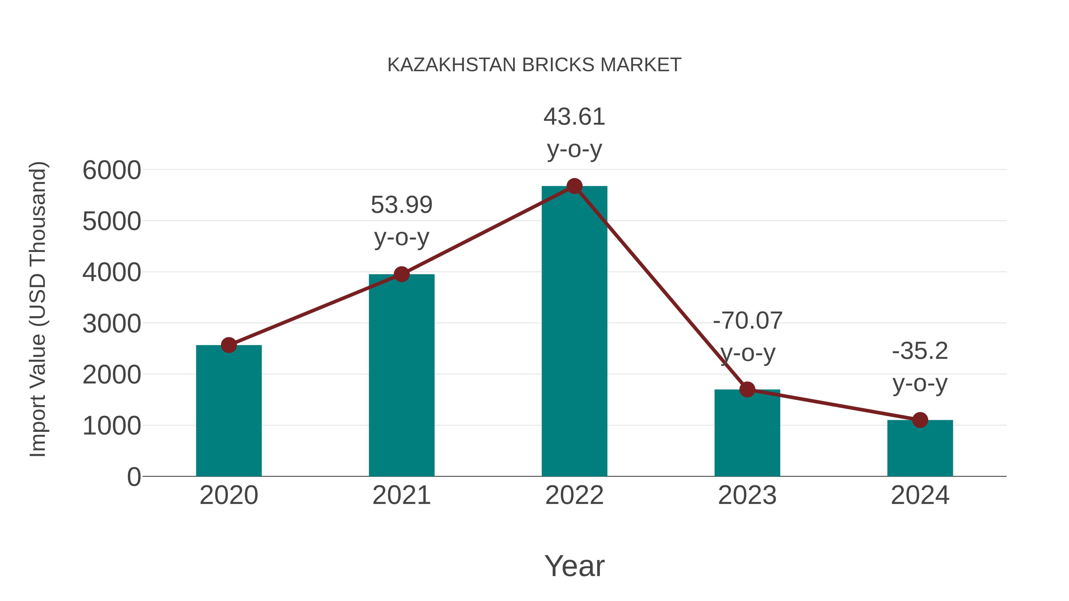  Kazakhstan Bricks Market: Import Trend Analysis