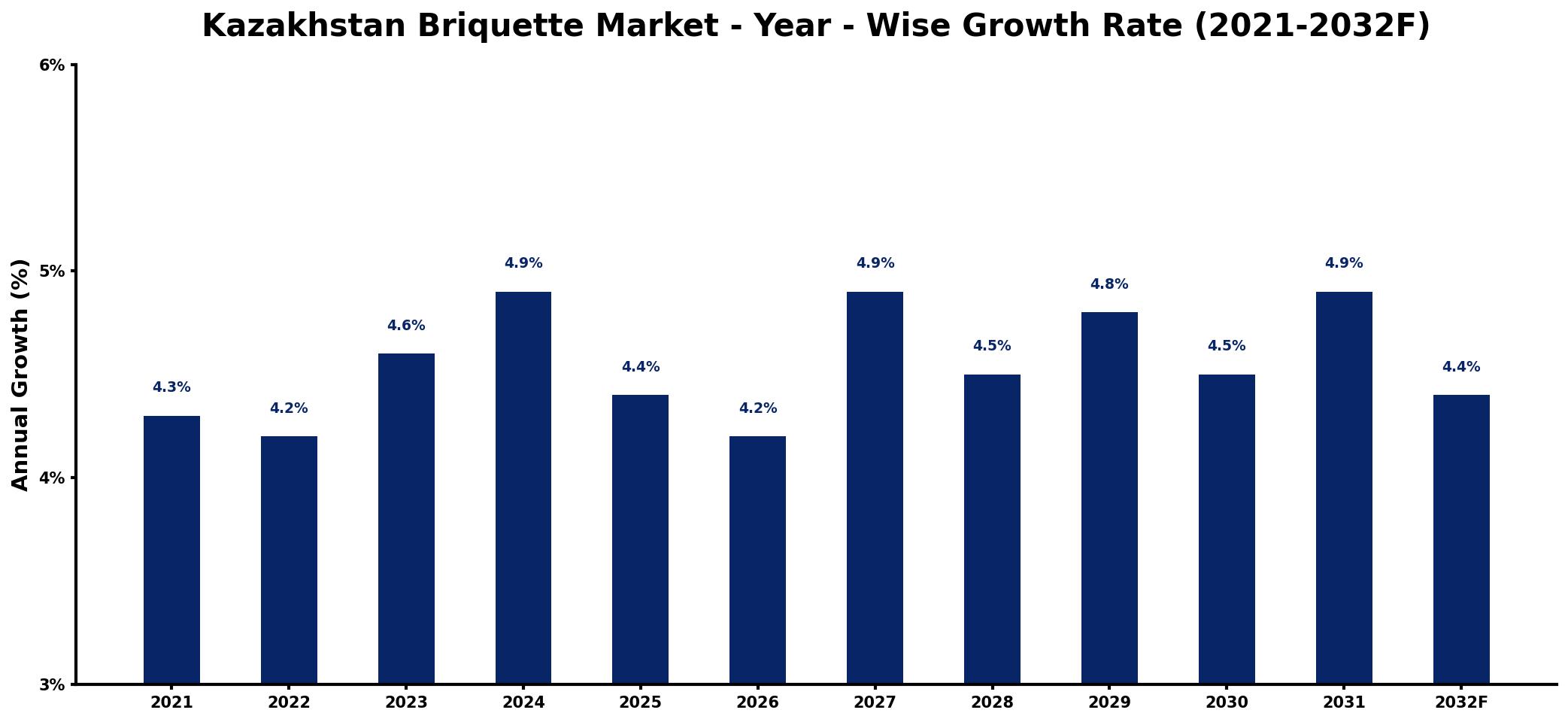 Kazakhstan Briquette Market Year-wise Growth Rate and Key Drivers